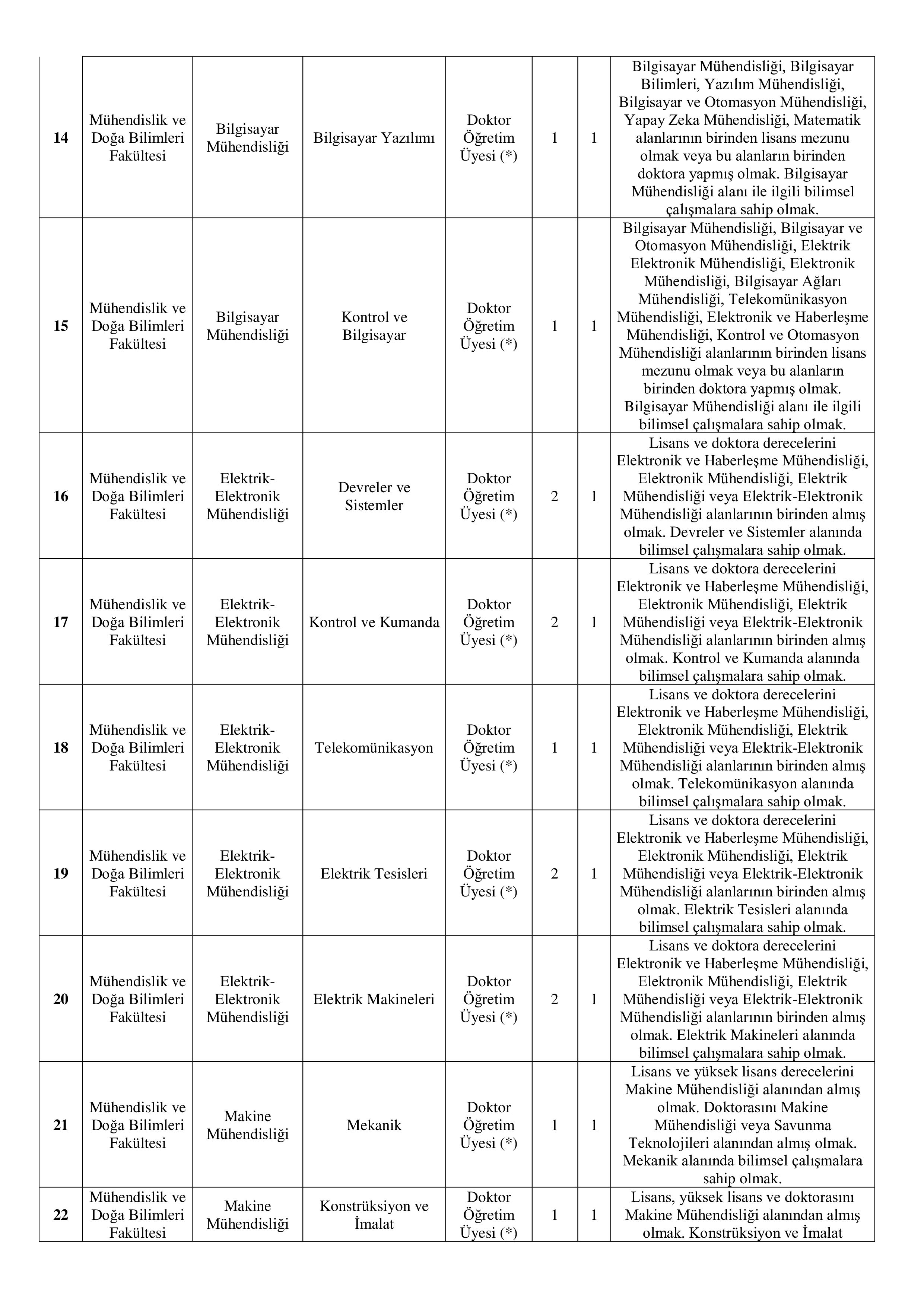 SİVAS BİLİM VE TEKNOLOJİ ÜNİVERSİTESİ 39 ÖĞRETİM ELEMANI ALACAK ( 31 Aralık - 16 Ocak) İlan İçeriği Sayfa 4