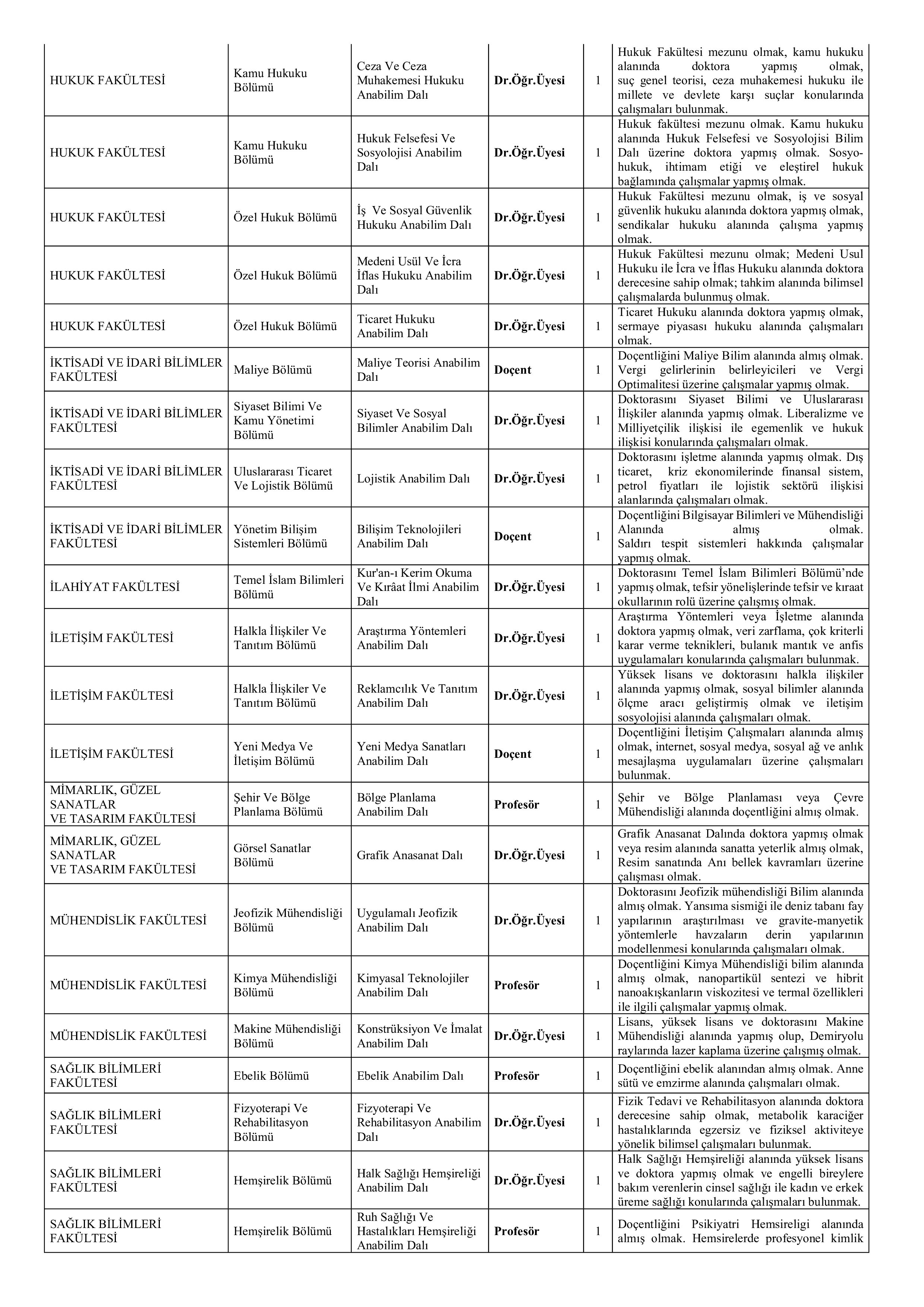 SİVAS CUMHURİYET ÜNİVERSİTESİ 75 ÖĞRETİM ÜYESİ ALACAK ( 31 Aralık - 16 Ocak) İlan İçeriği Sayfa 2