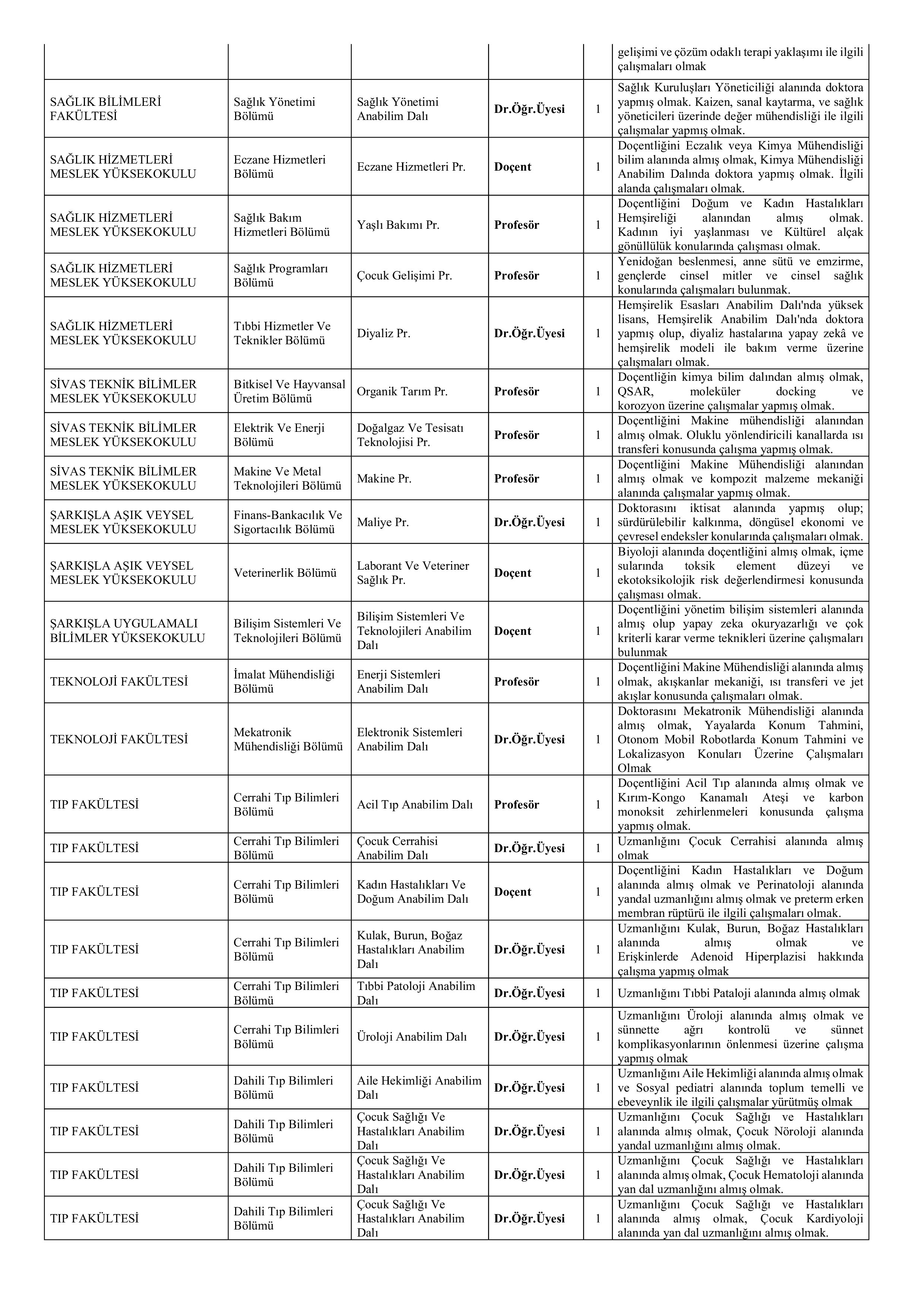SİVAS CUMHURİYET ÜNİVERSİTESİ 75 ÖĞRETİM ÜYESİ ALACAK ( 31 Aralık - 16 Ocak) İlan İçeriği Sayfa 3