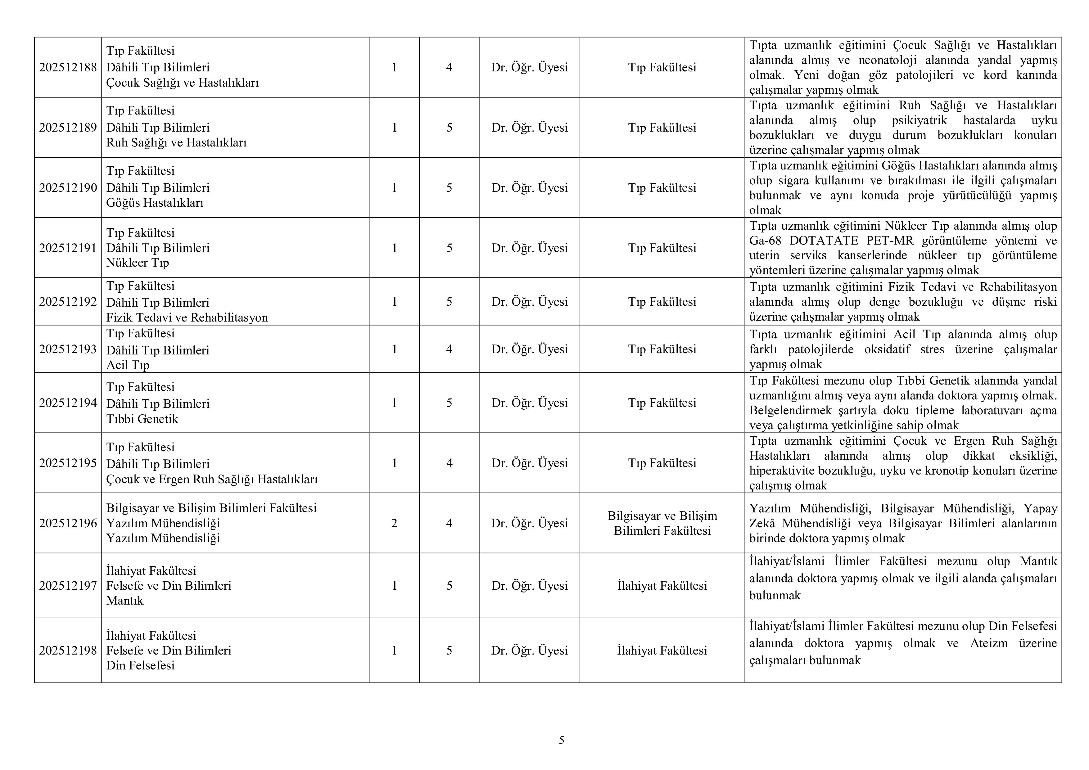 TRABZON ÜNİVERSİTESİ 60 ÖĞRETİM ÜYESİ ALACAK ( 31 Aralık - 14 Ocak) İlan İçeriği Sayfa 5