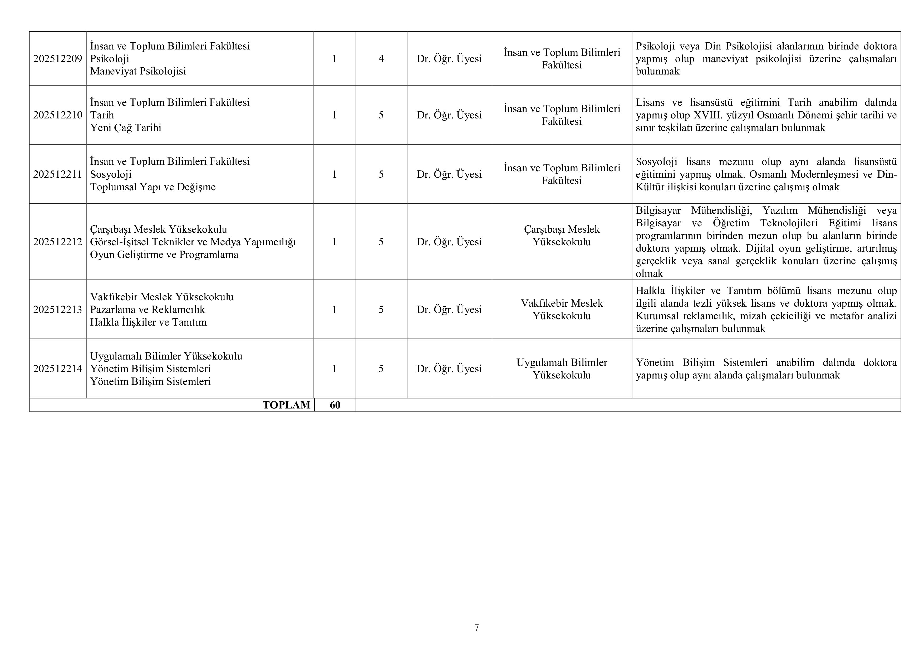 TRABZON ÜNİVERSİTESİ 60 ÖĞRETİM ÜYESİ ALACAK ( 31 Aralık - 14 Ocak) İlan İçeriği Sayfa 7