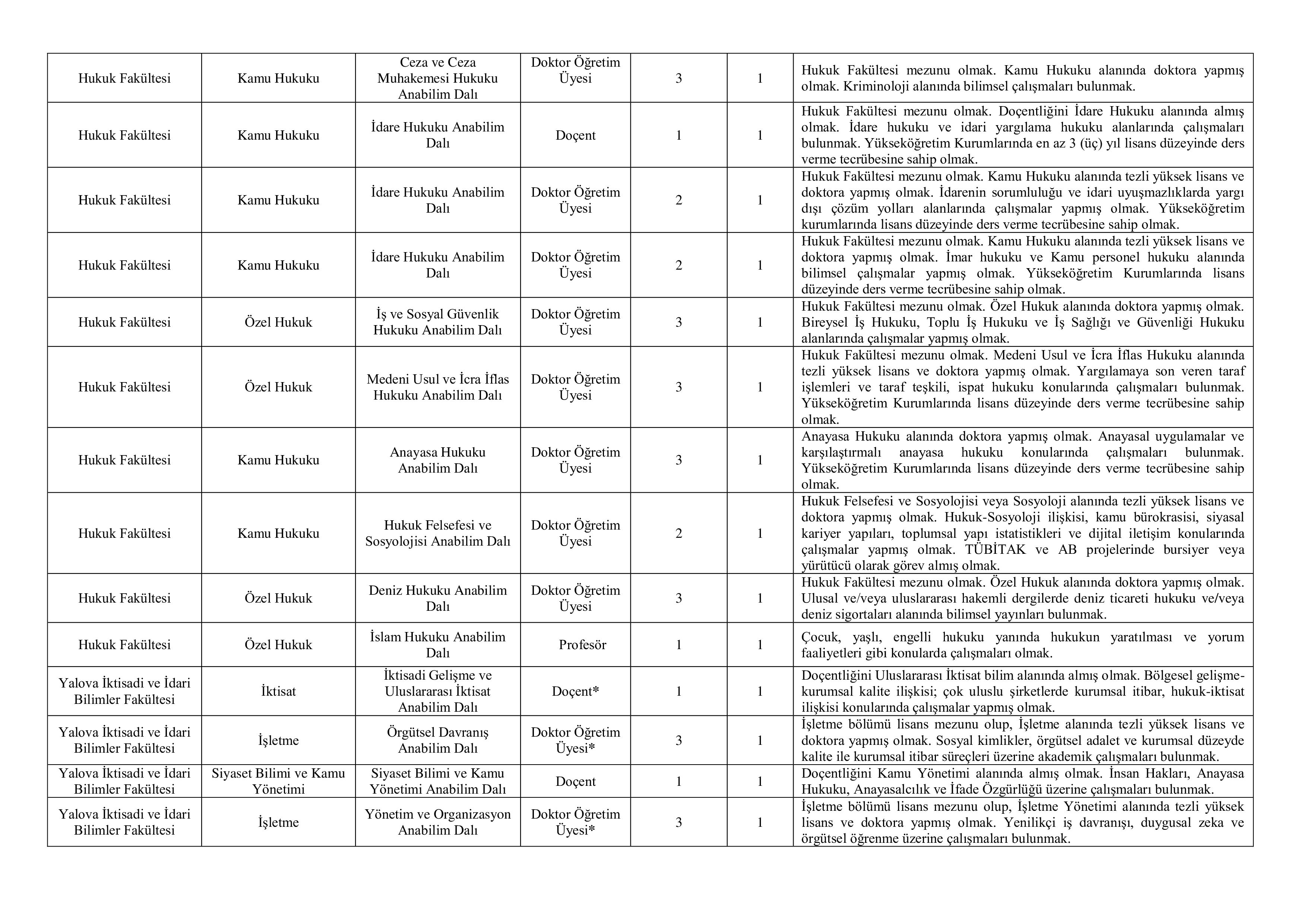 YALOVA ÜNİVERSİTESİ 63 ÖĞRETİM ELEMANI ALACAK   ( 31 Aralık - 14 Ocak) İlan İçeriği Sayfa 2