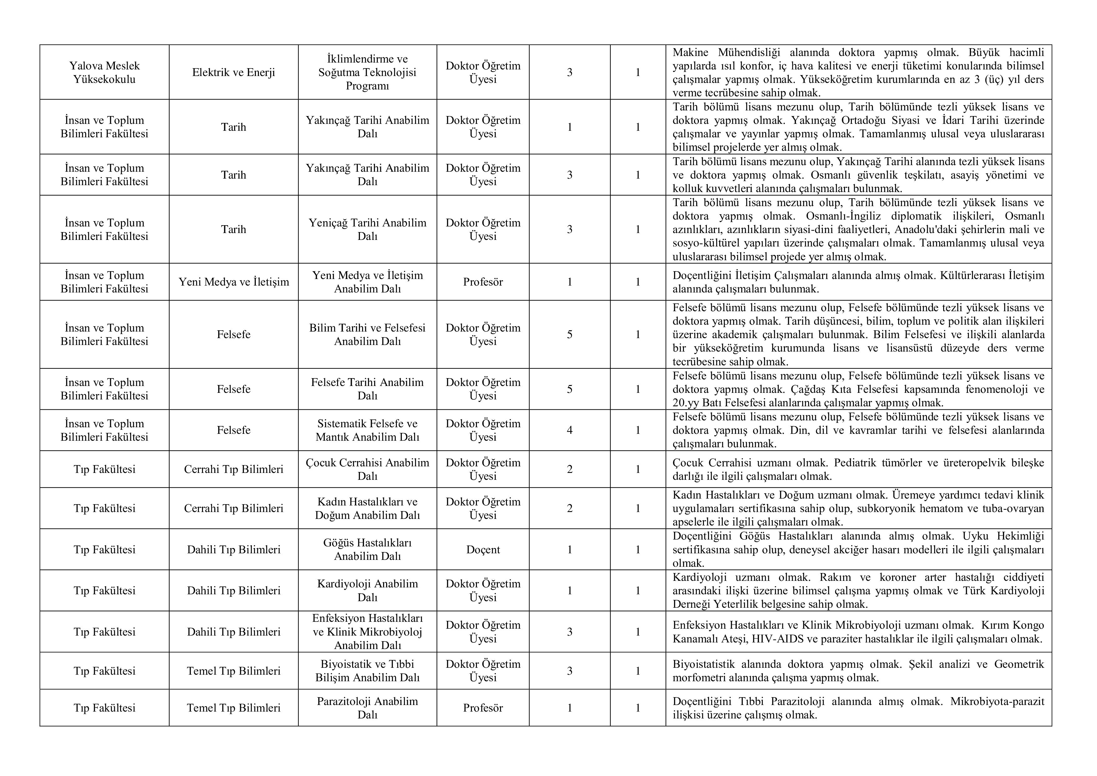 YALOVA ÜNİVERSİTESİ 63 ÖĞRETİM ELEMANI ALACAK   ( 31 Aralık - 14 Ocak) İlan İçeriği Sayfa 3