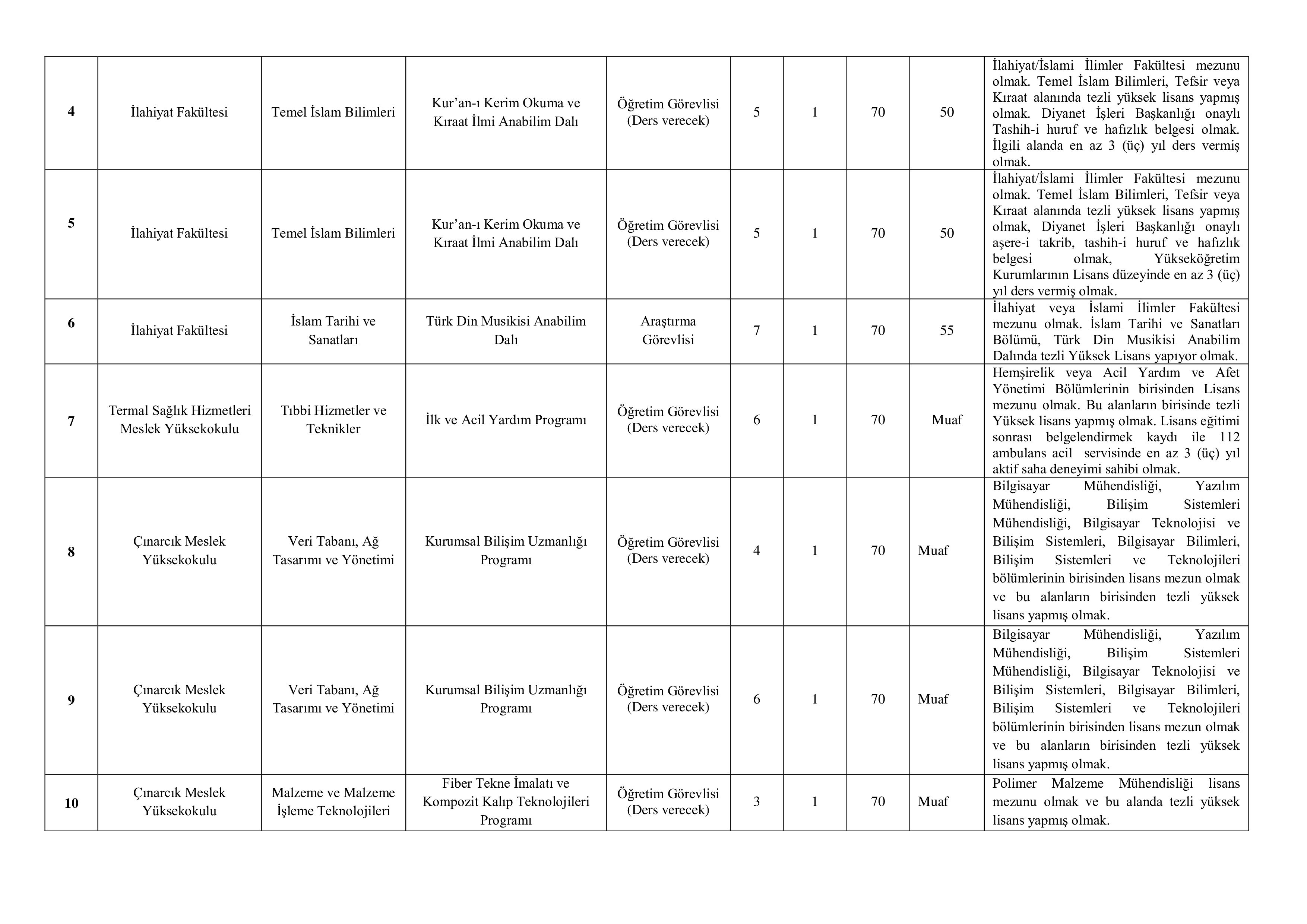 YALOVA ÜNİVERSİTESİ 63 ÖĞRETİM ELEMANI ALACAK   ( 31 Aralık - 14 Ocak) İlan İçeriği Sayfa 7