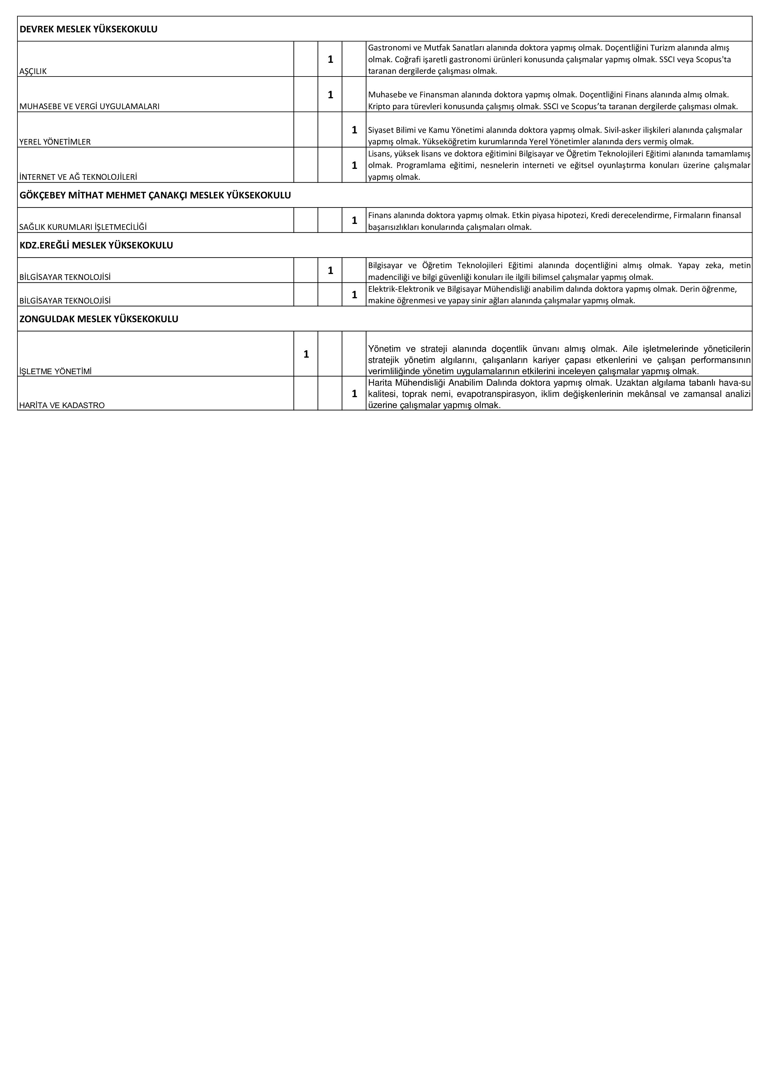 ZONGULDAK BÜLENT ECEVİT ÜNİVERSİTESİ 72 ÖĞRETİM ÜYESİ ALACAK ( 31 Aralık - 19 Ocak) İlan İçeriği Sayfa 4
