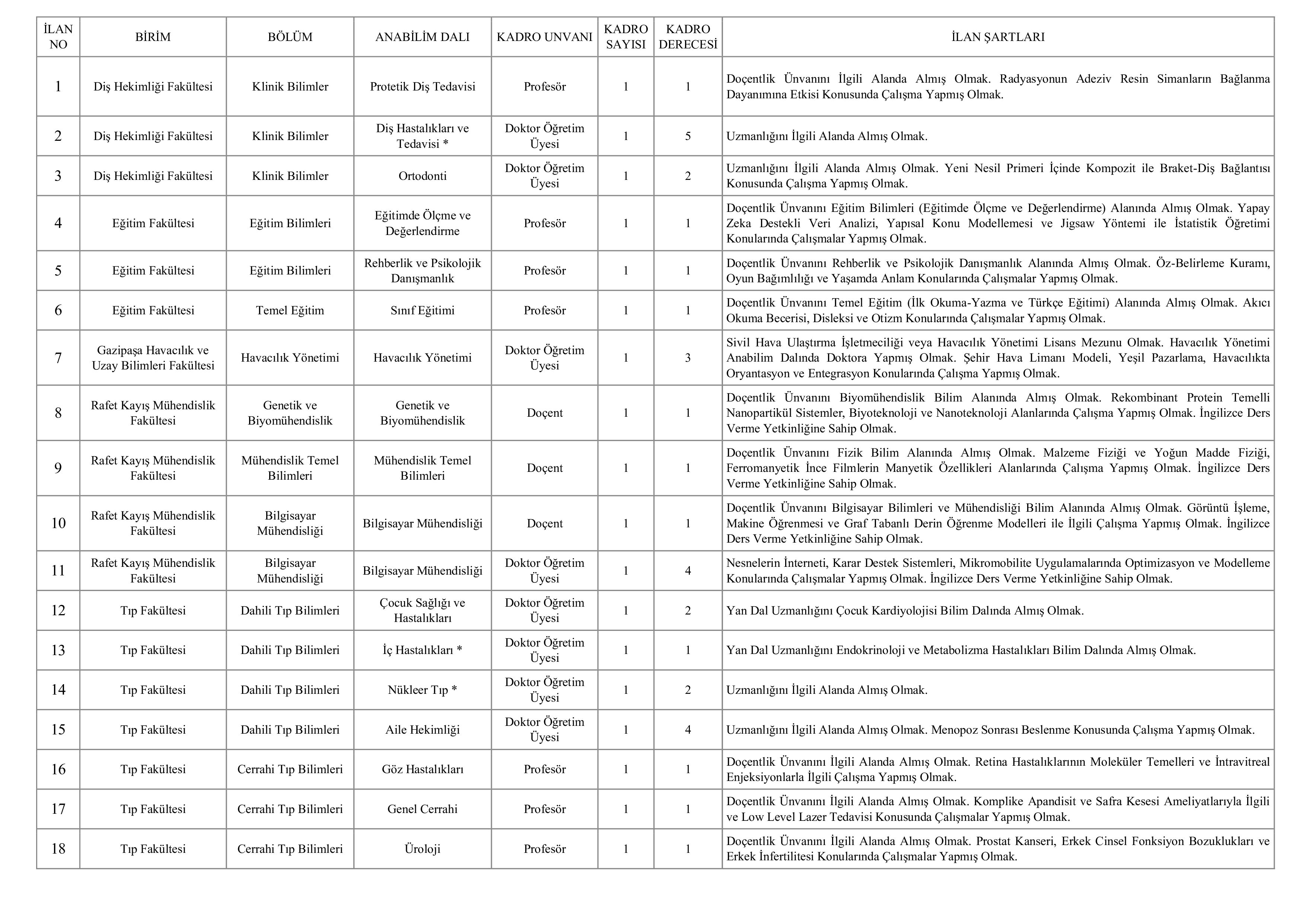 ALANYA ALAADDİN KEYKUBAT ÜNİVERSİTESİ 23 ÖĞRETİM ÜYESİ ALACAK ( 4 Aralık - 18 Aralık) İlan İçeriği Sayfa 4