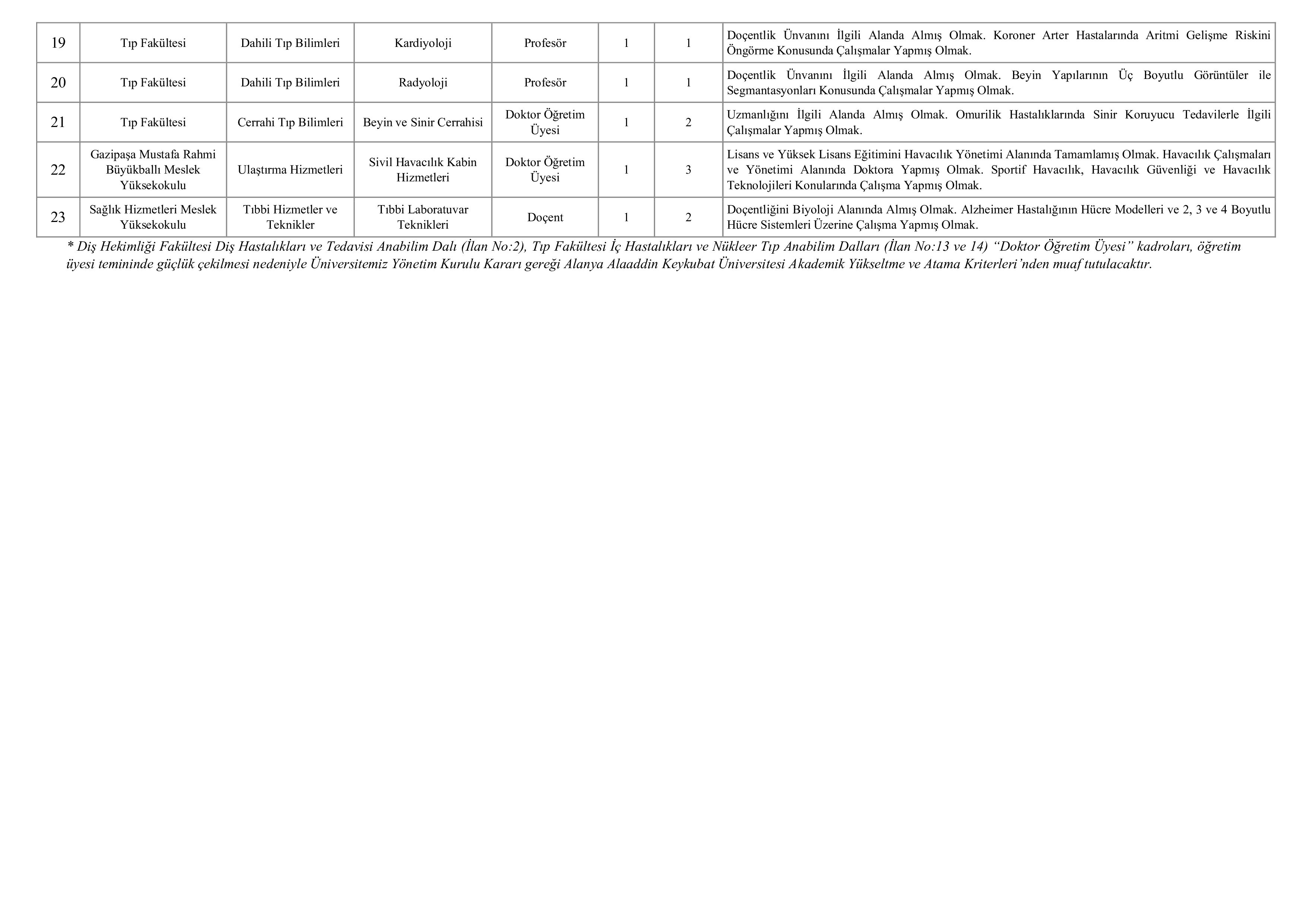ALANYA ALAADDİN KEYKUBAT ÜNİVERSİTESİ 23 ÖĞRETİM ÜYESİ ALACAK ( 4 Aralık - 18 Aralık) İlan İçeriği Sayfa 5