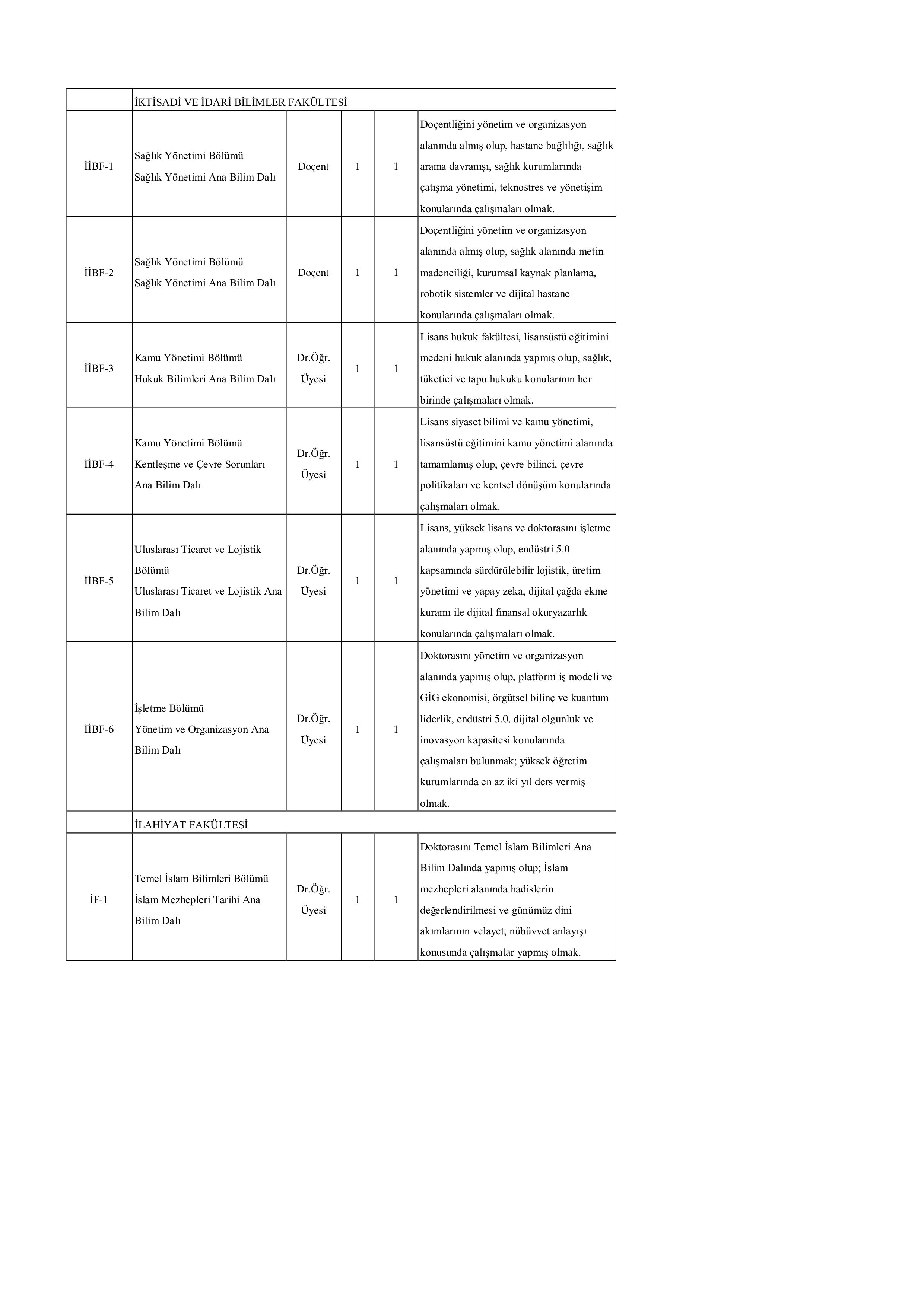 KAHRAMANMARAŞ SÜTÇÜ İMAM ÜNİVERSİTESİ 56 ÖĞRETİM ÜYESİ ALACAK ( 4 Ekim - 18 Ekim) İlan İçeriği Sayfa 3