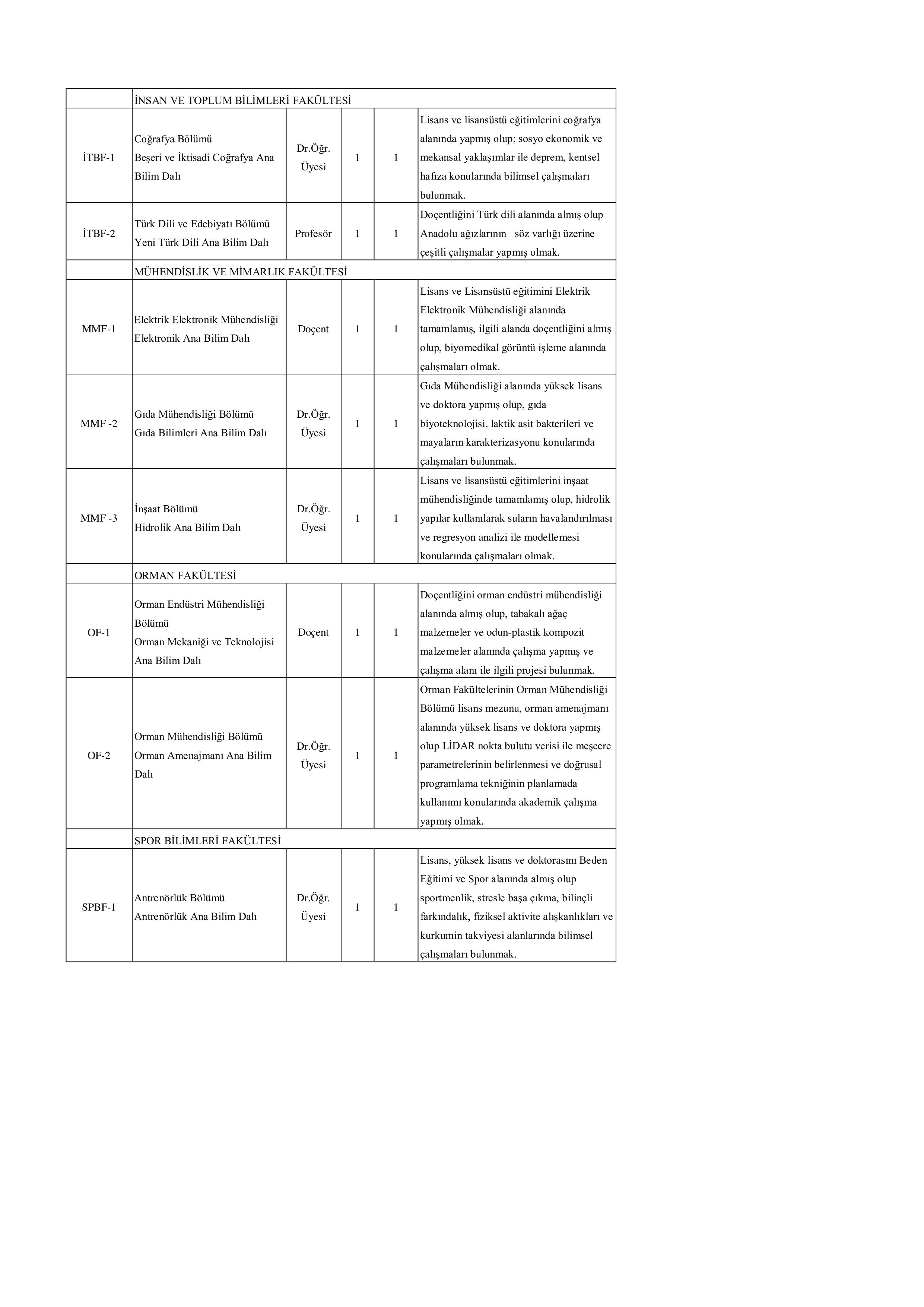 KAHRAMANMARAŞ SÜTÇÜ İMAM ÜNİVERSİTESİ 56 ÖĞRETİM ÜYESİ ALACAK ( 4 Ekim - 18 Ekim) İlan İçeriği Sayfa 4