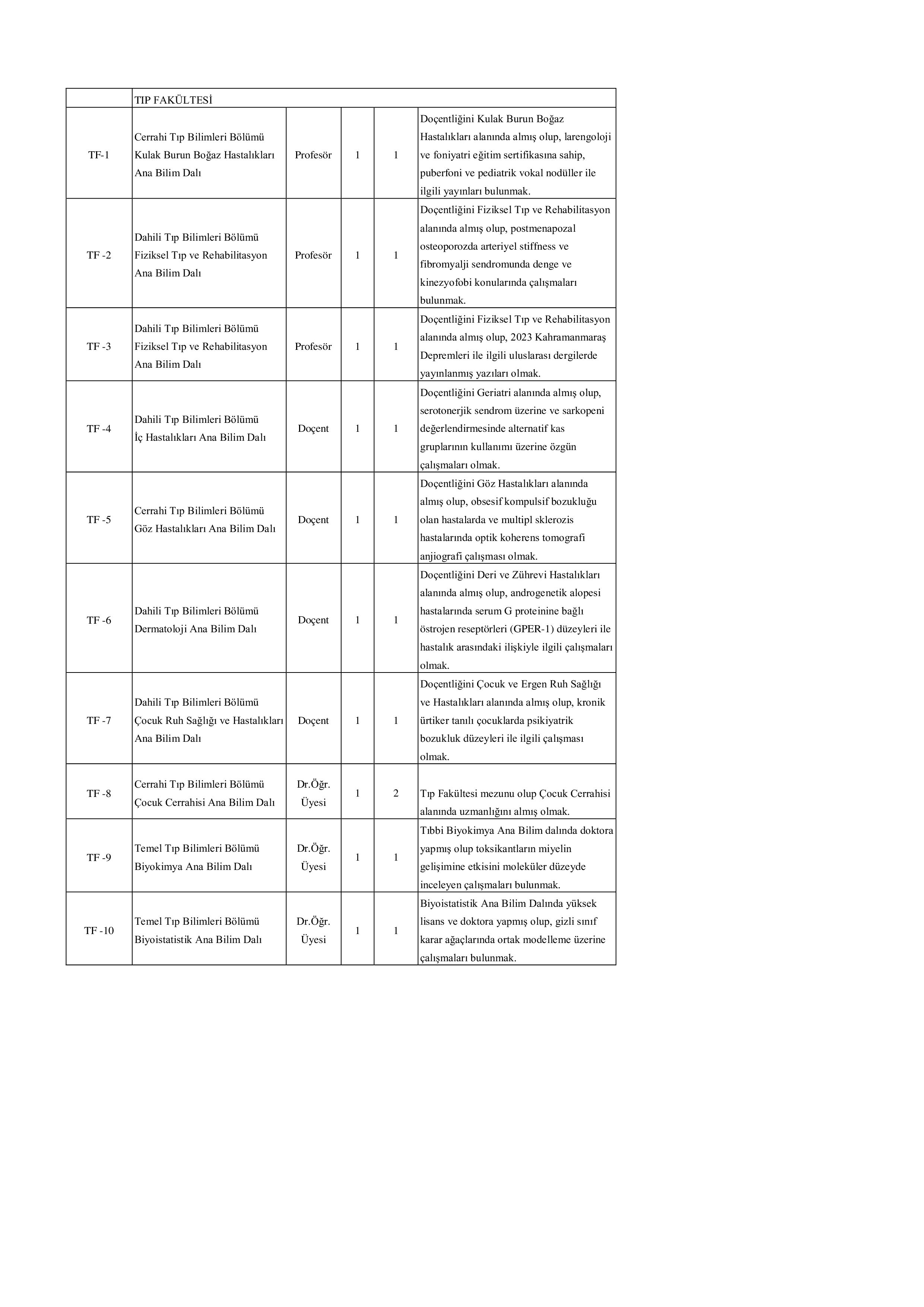 KAHRAMANMARAŞ SÜTÇÜ İMAM ÜNİVERSİTESİ 56 ÖĞRETİM ÜYESİ ALACAK ( 4 Ekim - 18 Ekim) İlan İçeriği Sayfa 5
