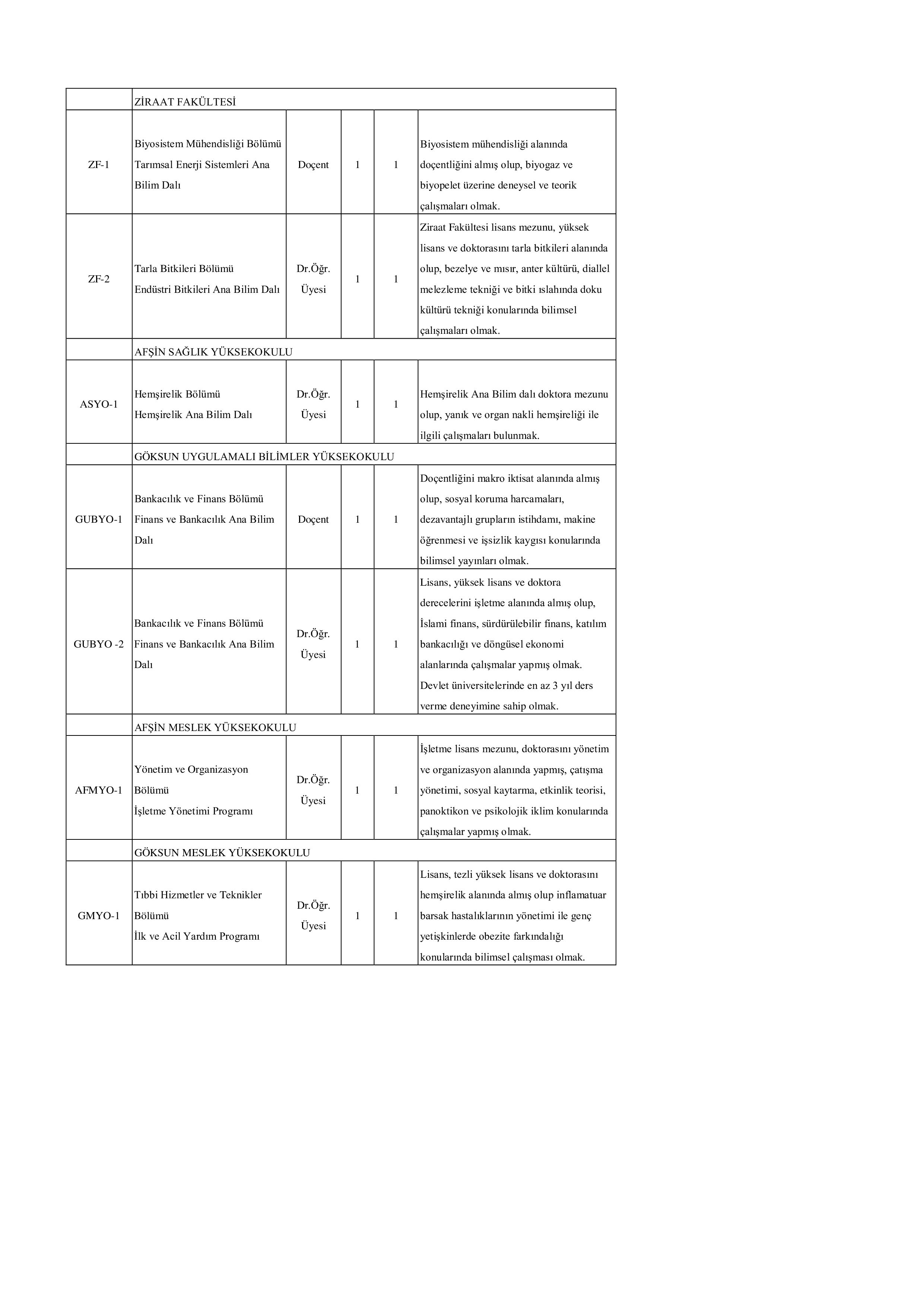 KAHRAMANMARAŞ SÜTÇÜ İMAM ÜNİVERSİTESİ 56 ÖĞRETİM ÜYESİ ALACAK ( 4 Ekim - 18 Ekim) İlan İçeriği Sayfa 6