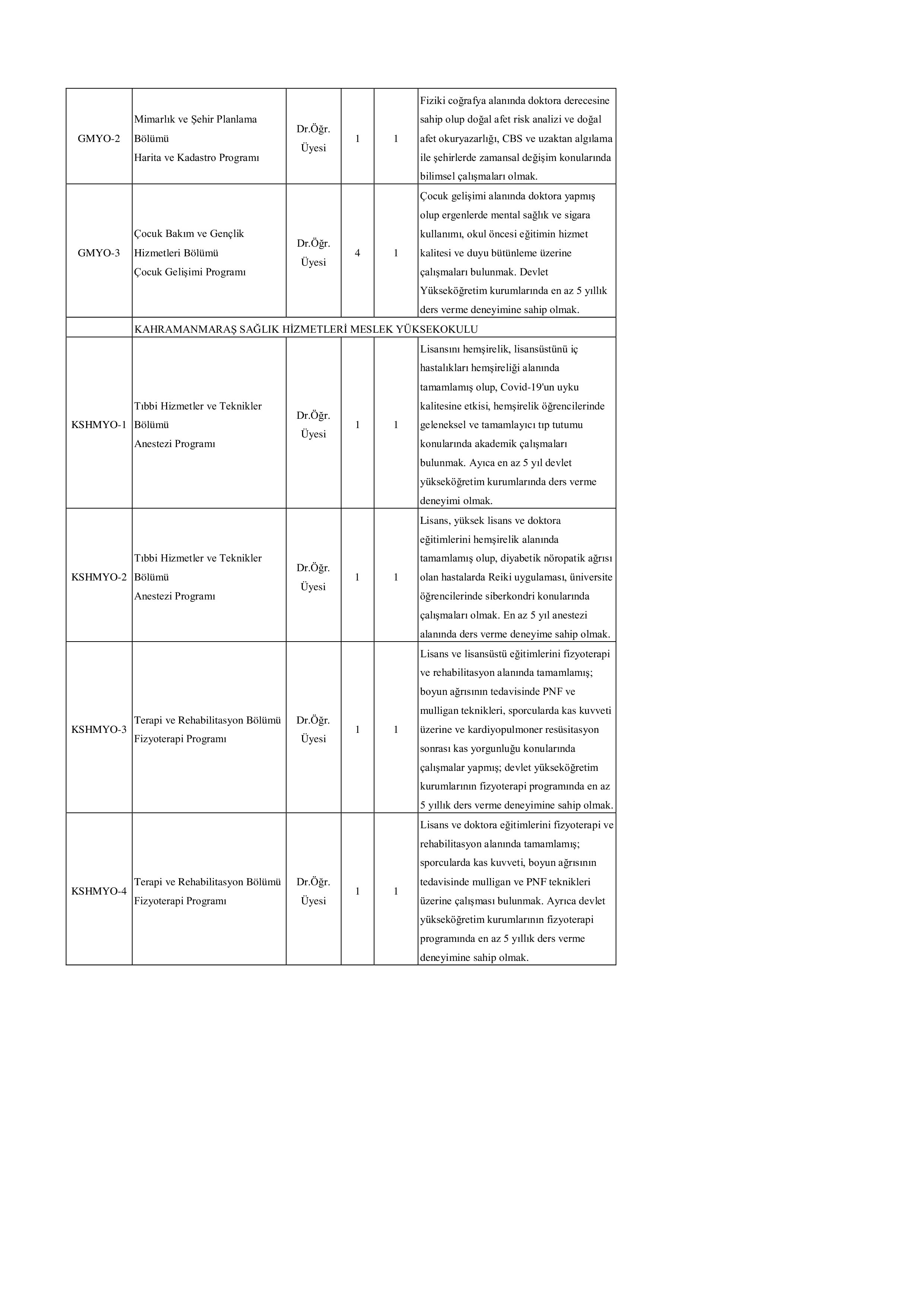 KAHRAMANMARAŞ SÜTÇÜ İMAM ÜNİVERSİTESİ 56 ÖĞRETİM ÜYESİ ALACAK ( 4 Ekim - 18 Ekim) İlan İçeriği Sayfa 7
