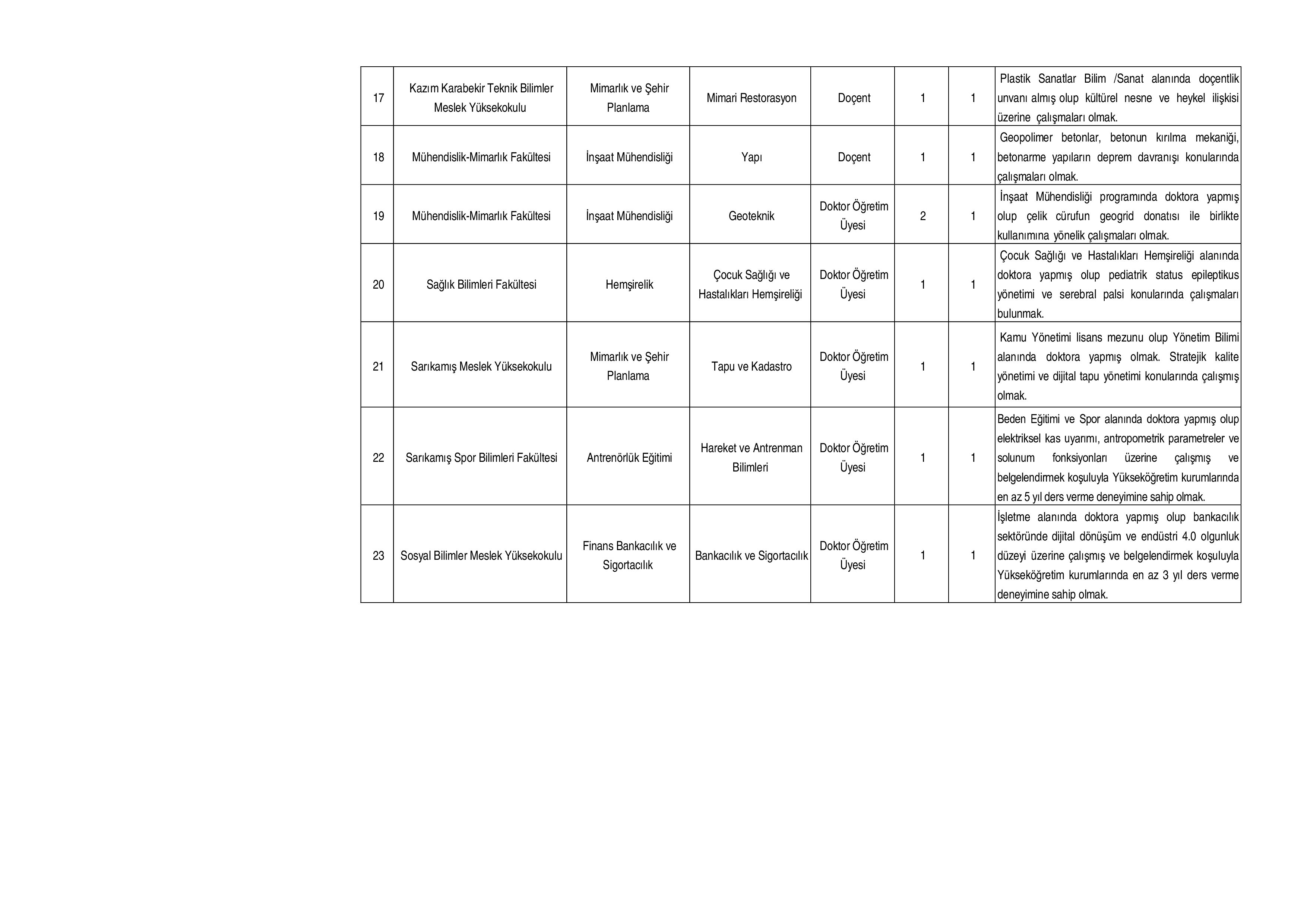İlan İçeriği Sayfa 4 KAFKAS ÜNİVERSİTESİ 35 ÖĞRETİM ÜYESİ ALACAK ( 4 Kasım - 18 Kasım) İlan İçeriği Sayfa 4