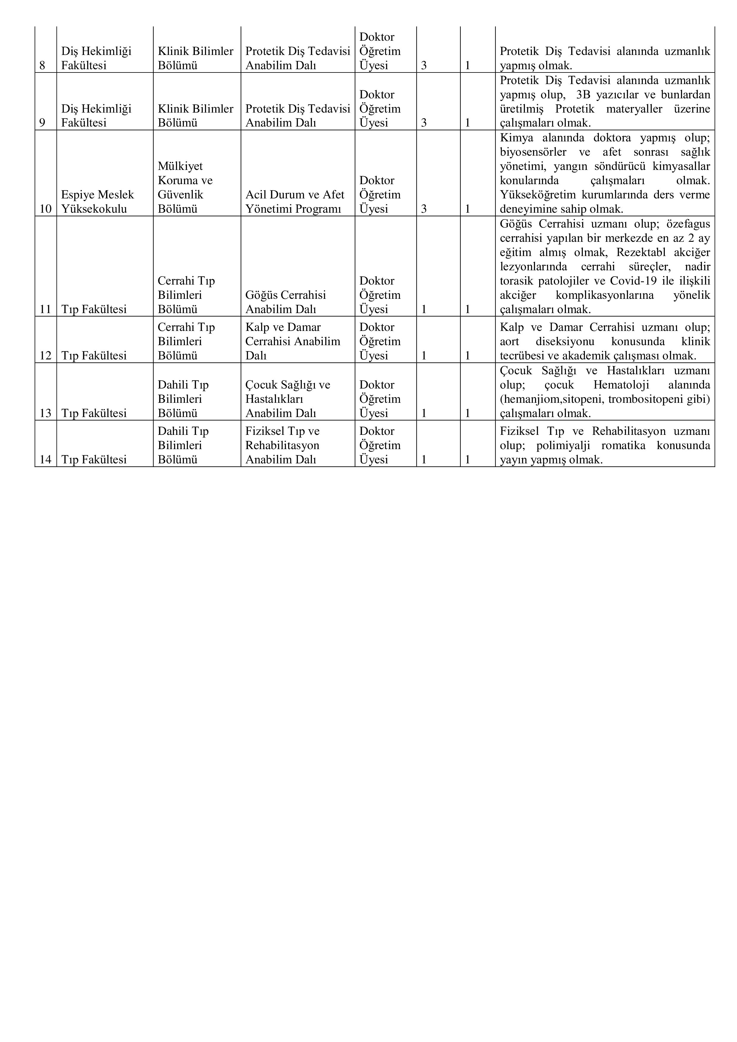 GİRESUN ÜNİVERSİTESİ 14 ÖĞRETİM ÜYESİ ALACAK ( 5 Aralık - 19 Aralık) İlan İçeriği Sayfa 2
