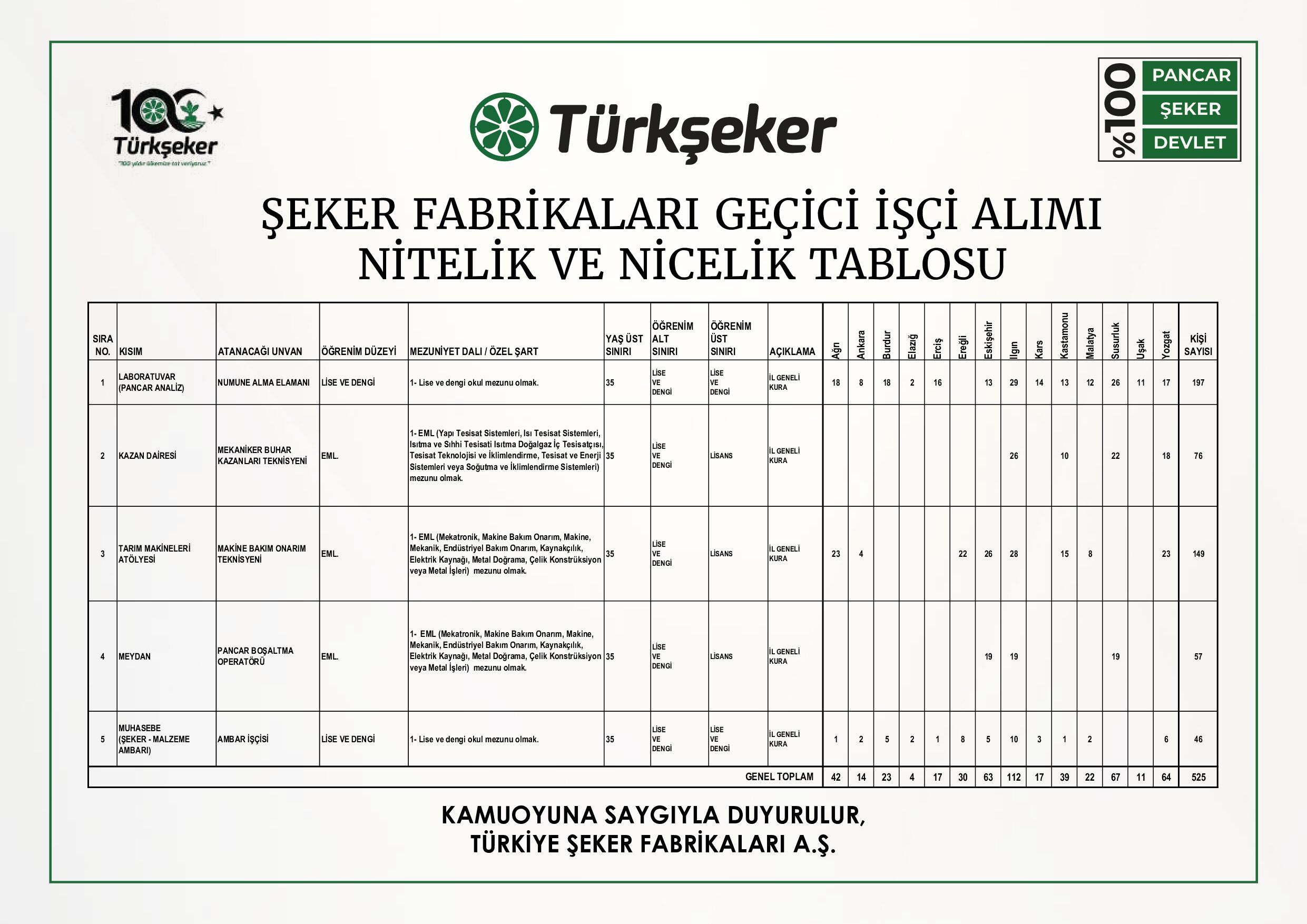 İlan İçeriği Sayfa 2 TÜRKİYE ŞEKER FABRİKALARI A.Ş. GENEL MÜDÜRLÜĞÜ 525 GEÇİCİ İŞÇİ ALACAK ( 6 Nisan - 10 Nisan) İlan İçeriği Sayfa 2