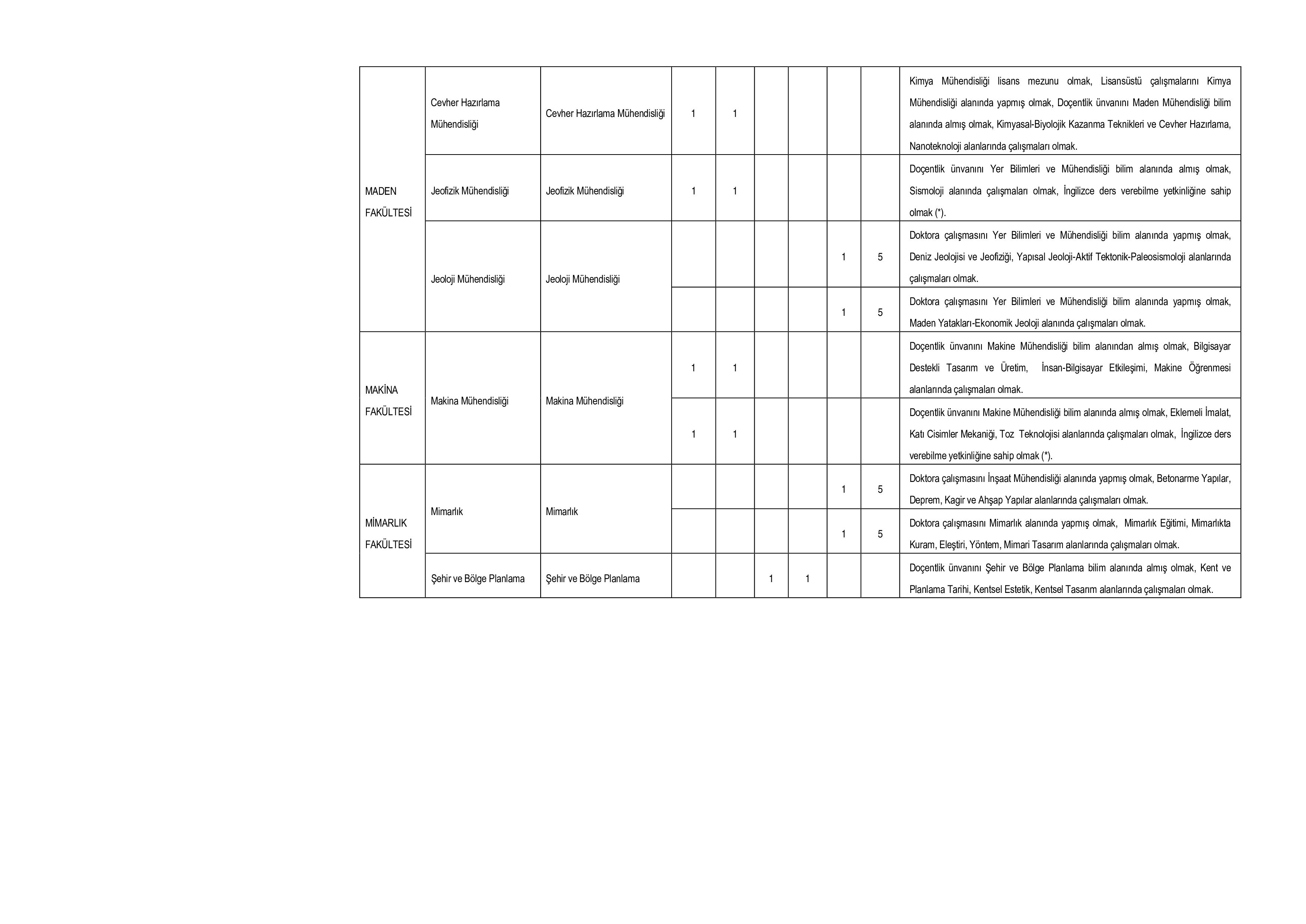 İSTANBUL TEKNİK ÜNİVERSİTESİ 38 ÖĞRETİM ÜYESİ ALACAK ( 6 Aralık - 20 Aralık) İlan İçeriği Sayfa 5