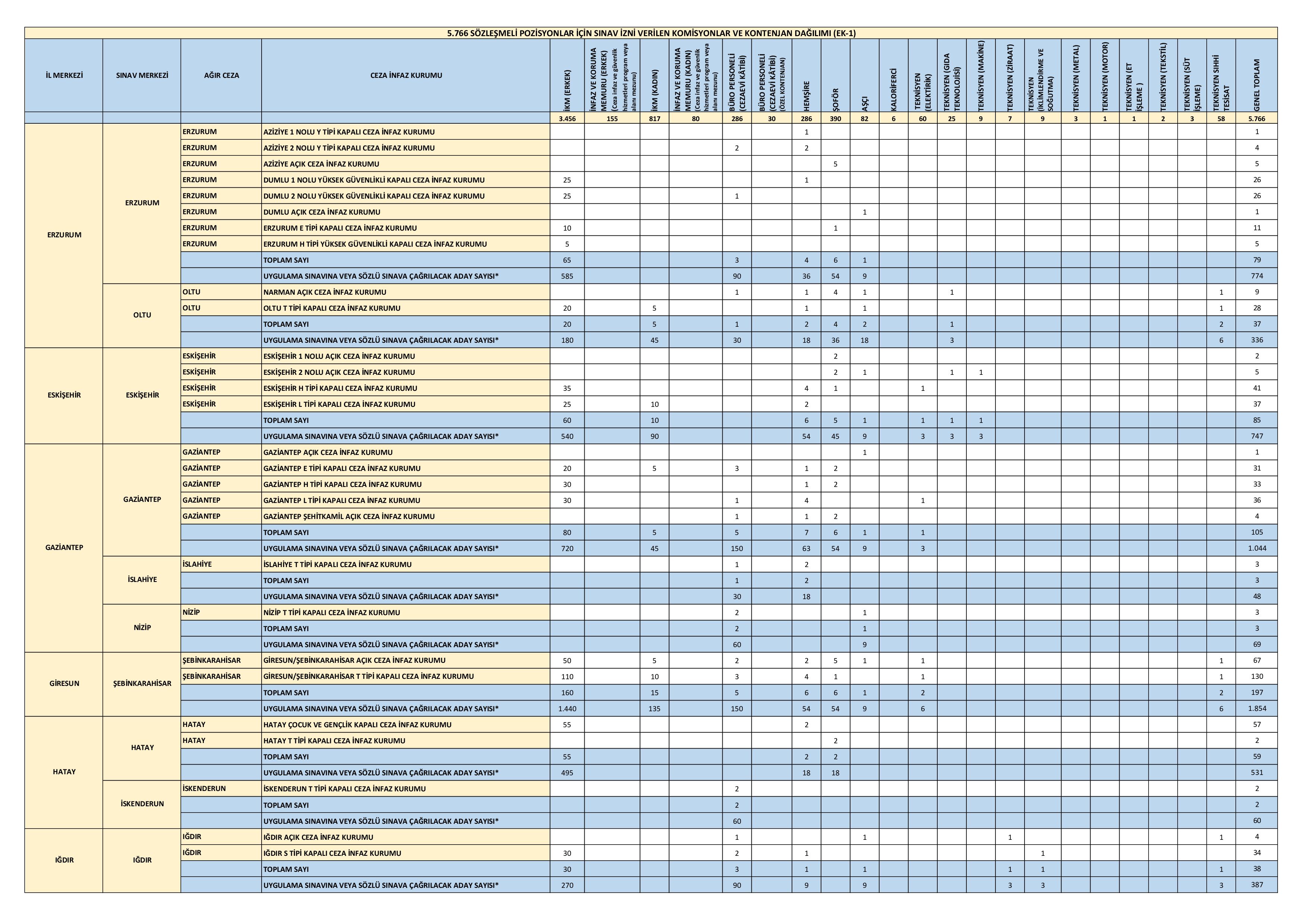 ADALET BAKANLIĞI İNFAZ VE KORUMA MEMURU, BÜRO PERSONELİ VE DİĞER ÜNVANLARDA 5.766 SÖZLEŞMELİ PERSONEL ALINACAKTIR. ( 7 Haziran - 22 Haziran) İlan İçeriği Sayfa 14