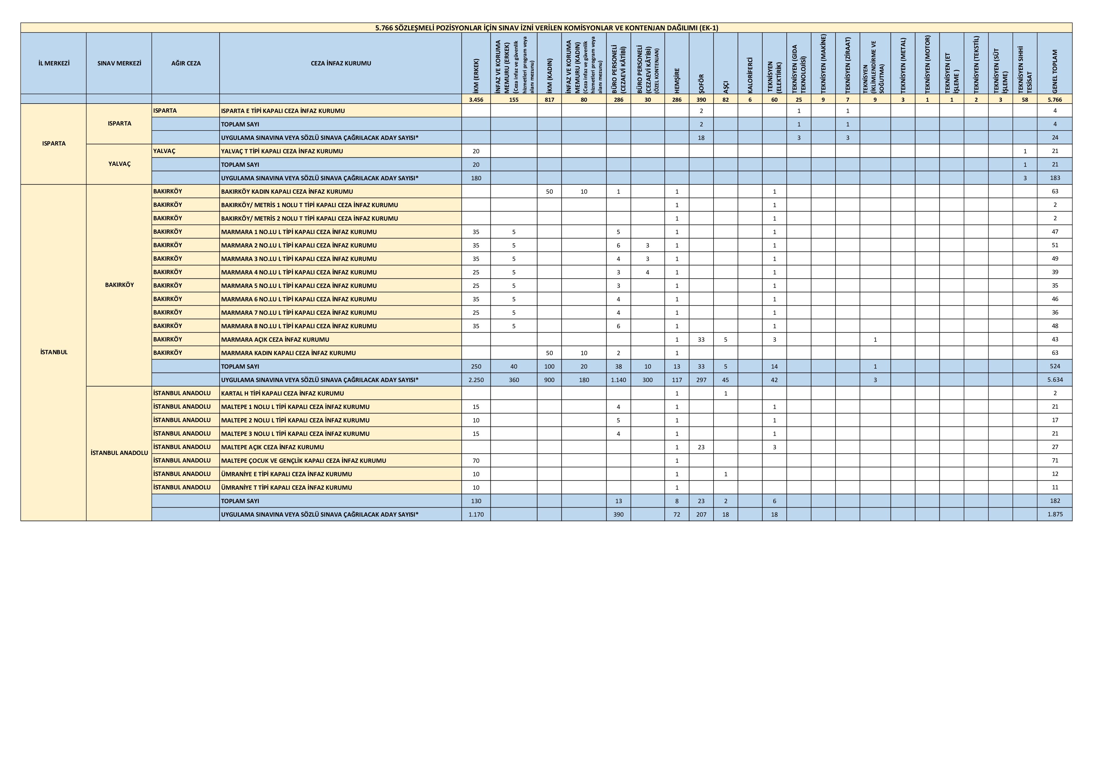 ADALET BAKANLIĞI İNFAZ VE KORUMA MEMURU, BÜRO PERSONELİ VE DİĞER ÜNVANLARDA 5.766 SÖZLEŞMELİ PERSONEL ALINACAKTIR. ( 7 Haziran - 22 Haziran) İlan İçeriği Sayfa 15