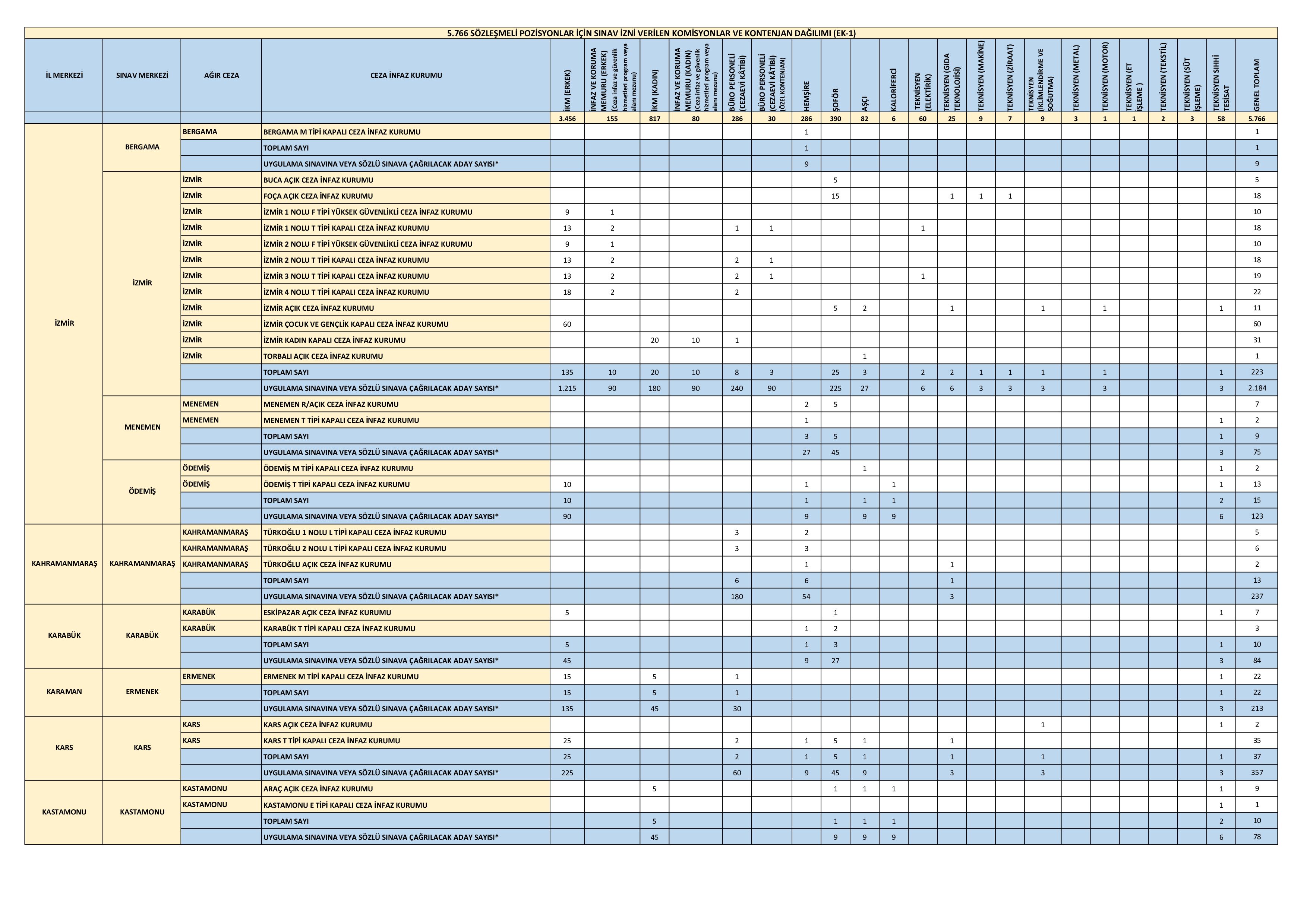 ADALET BAKANLIĞI İNFAZ VE KORUMA MEMURU, BÜRO PERSONELİ VE DİĞER ÜNVANLARDA 5.766 SÖZLEŞMELİ PERSONEL ALINACAKTIR. ( 7 Haziran - 22 Haziran) İlan İçeriği Sayfa 16