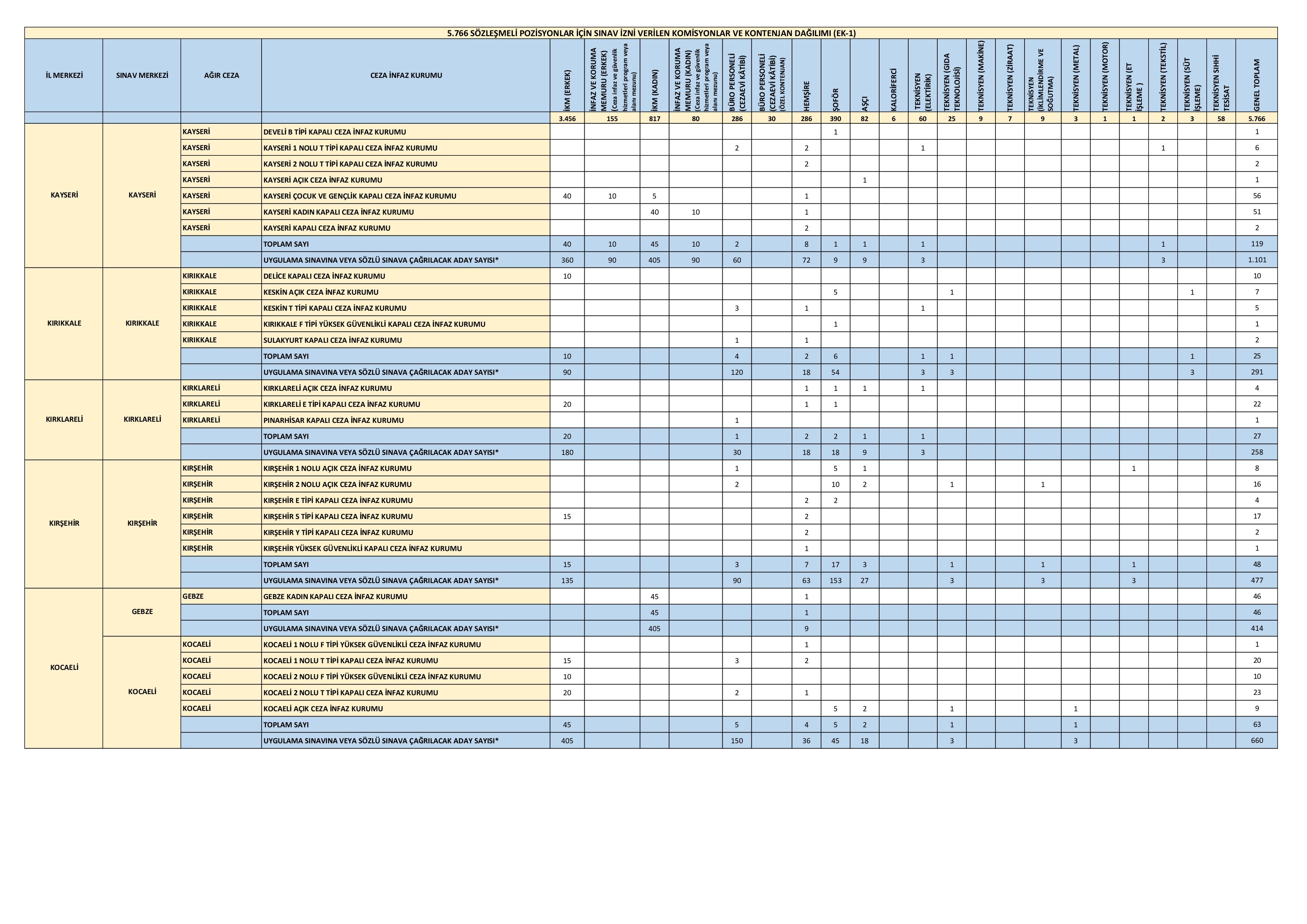 ADALET BAKANLIĞI İNFAZ VE KORUMA MEMURU, BÜRO PERSONELİ VE DİĞER ÜNVANLARDA 5.766 SÖZLEŞMELİ PERSONEL ALINACAKTIR. ( 7 Haziran - 22 Haziran) İlan İçeriği Sayfa 17
