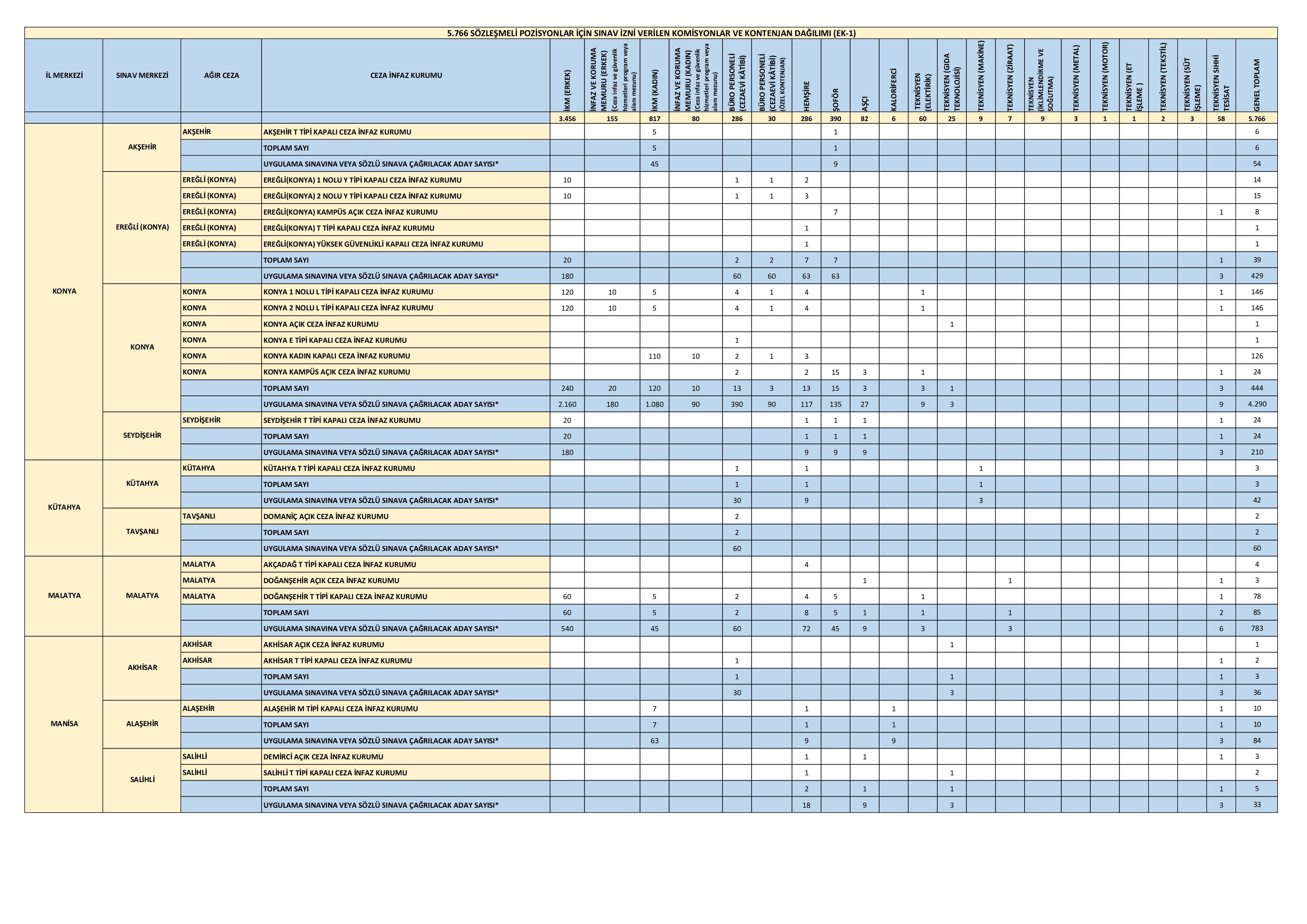 ADALET BAKANLIĞI İNFAZ VE KORUMA MEMURU, BÜRO PERSONELİ VE DİĞER ÜNVANLARDA 5.766 SÖZLEŞMELİ PERSONEL ALINACAKTIR. ( 7 Haziran - 22 Haziran) İlan İçeriği Sayfa 18