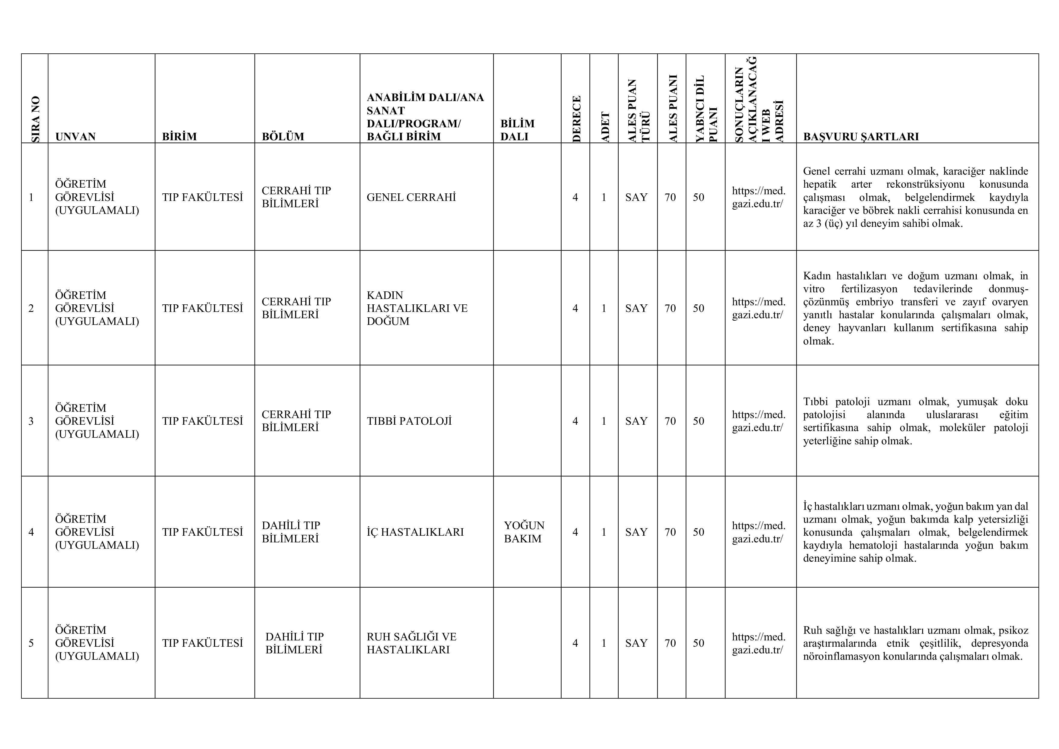 İlan İçeriği Sayfa 4 GAZİ ÜNİVERSİTESİ 8 ÖĞRETİM ELEMANI ALACAK ( 6 Kasım - 20 Kasım) İlan İçeriği Sayfa 4