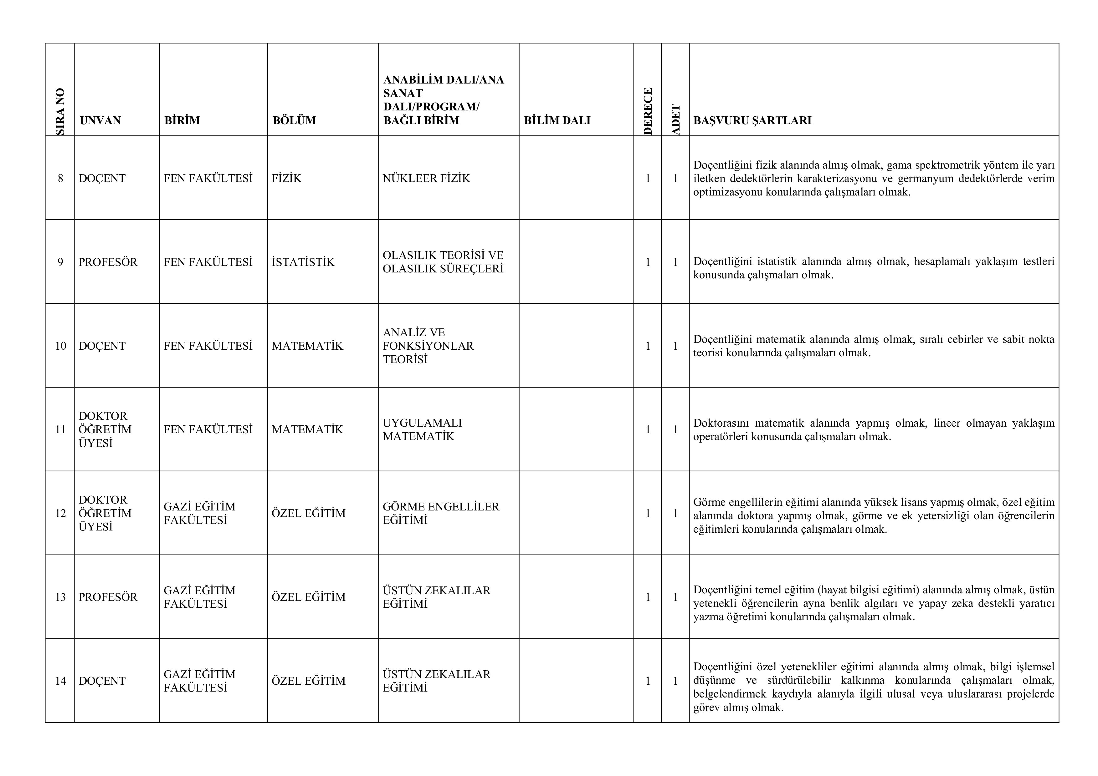 İlan İçeriği Sayfa 6 GAZİ ÜNİVERSİTESİ 59 ÖĞRETİM ÜYESİ ALACAK ( 6 Kasım - 20 Kasım) İlan İçeriği Sayfa 6
