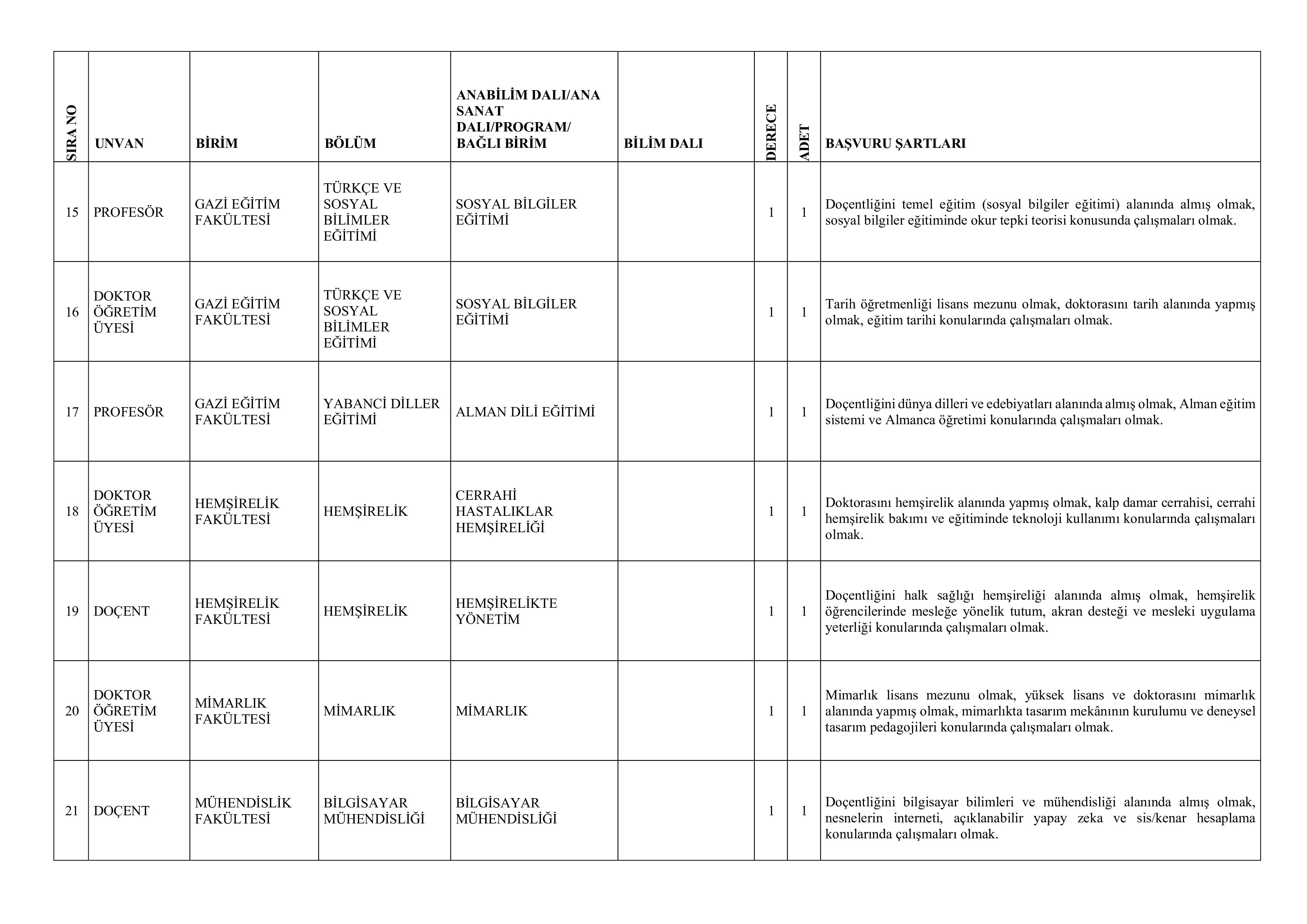İlan İçeriği Sayfa 7 GAZİ ÜNİVERSİTESİ 59 ÖĞRETİM ÜYESİ ALACAK ( 6 Kasım - 20 Kasım) İlan İçeriği Sayfa 7