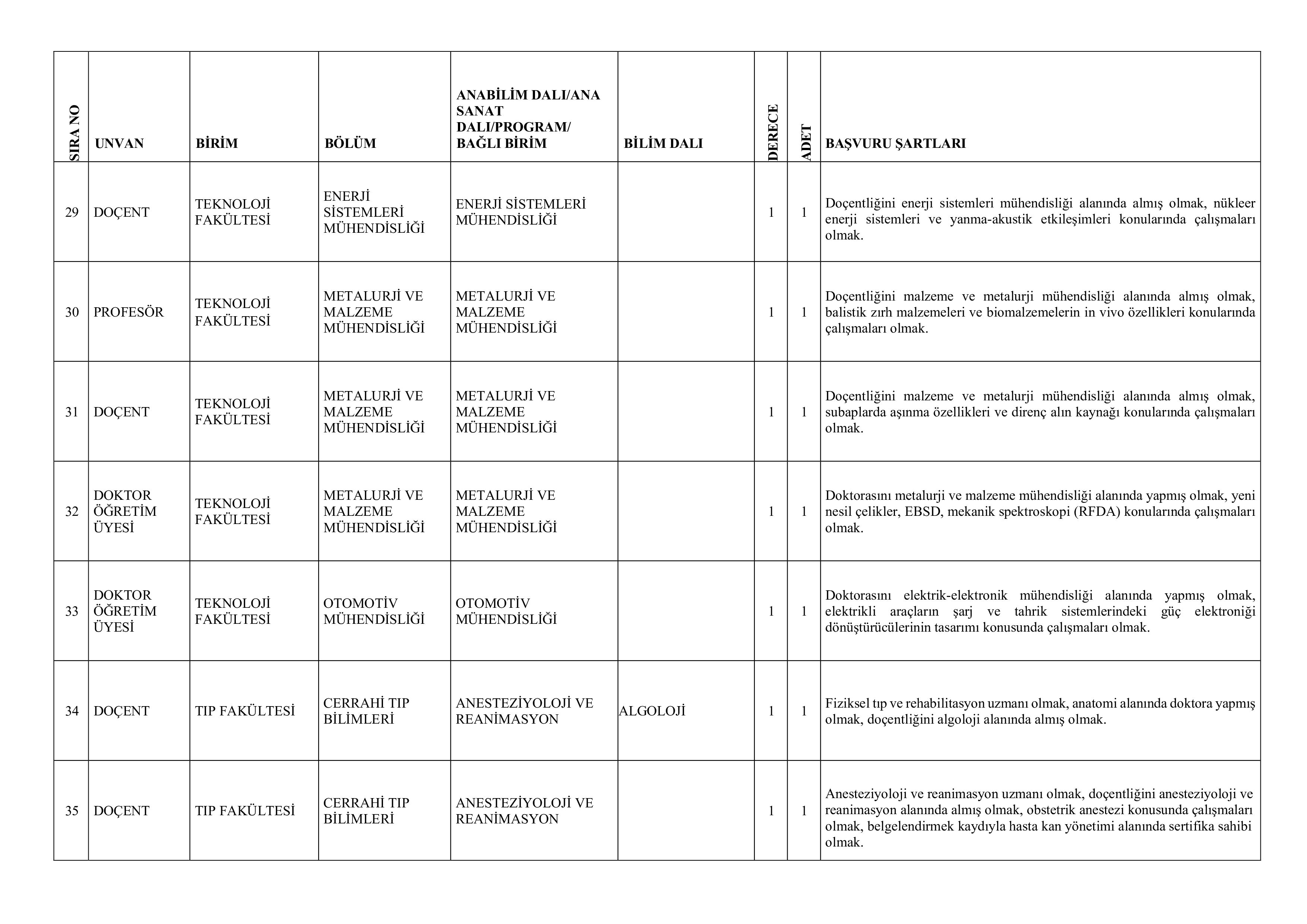 İlan İçeriği Sayfa 9 GAZİ ÜNİVERSİTESİ 59 ÖĞRETİM ÜYESİ ALACAK ( 6 Kasım - 20 Kasım) İlan İçeriği Sayfa 9