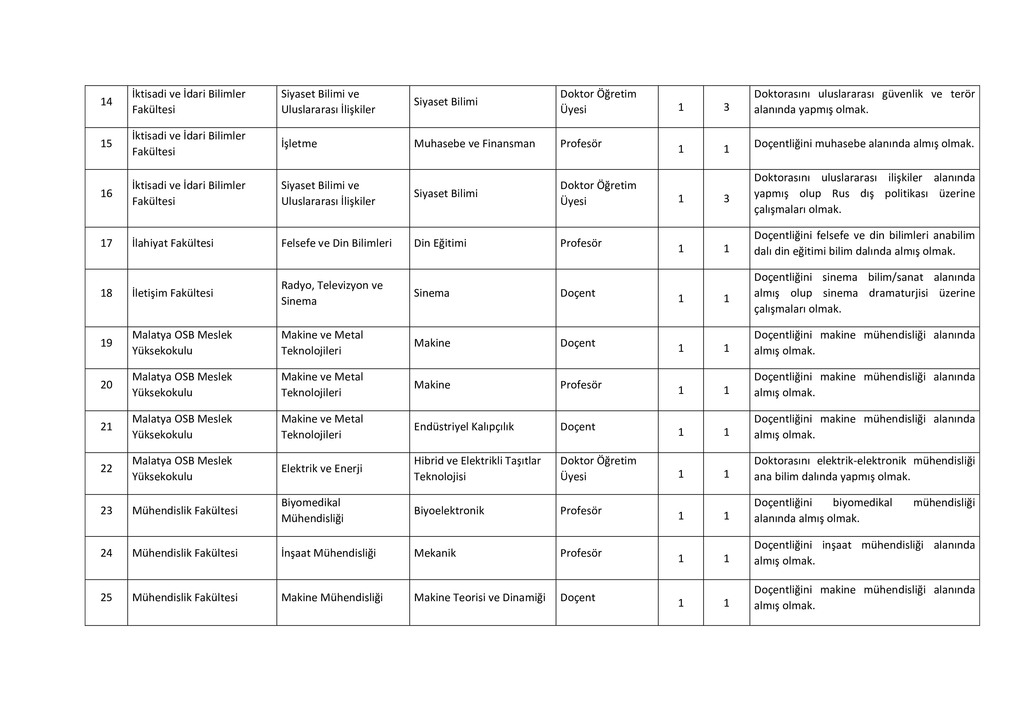 İlan İçeriği Sayfa 4 İNÖNÜ ÜNİVERSİTESİ 40 ÖĞRETİM ÜYESİ ALACAK ( 6 Kasım - 20 Kasım) İlan İçeriği Sayfa 4
