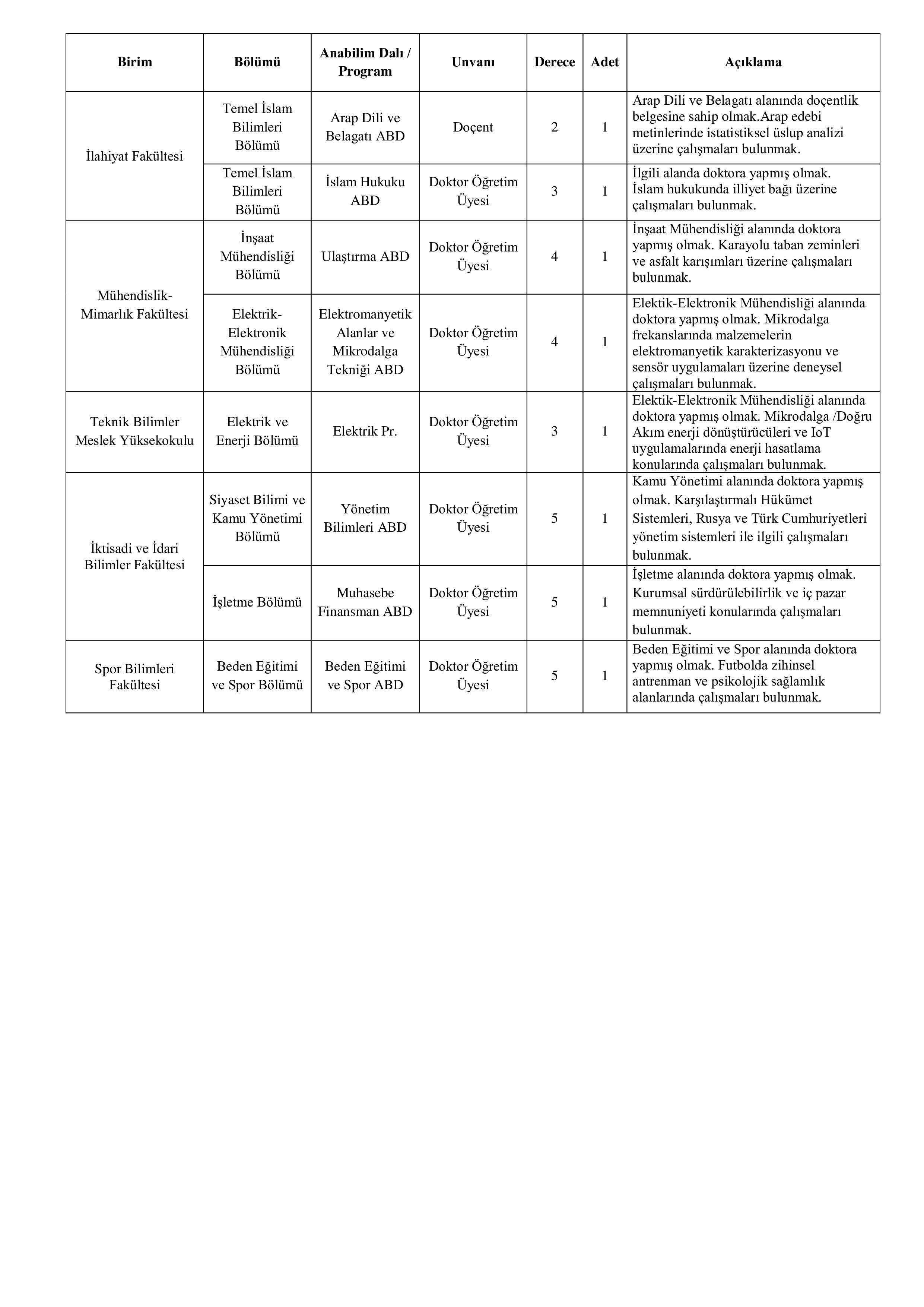 KİLİS 7 ARALIK ÜNİVERSİTESİ 8 ÖĞRETİM ÜYESİ ALACAK ( 6 Kasım - 20 Kasım) İlan İçeriği Sayfa 2