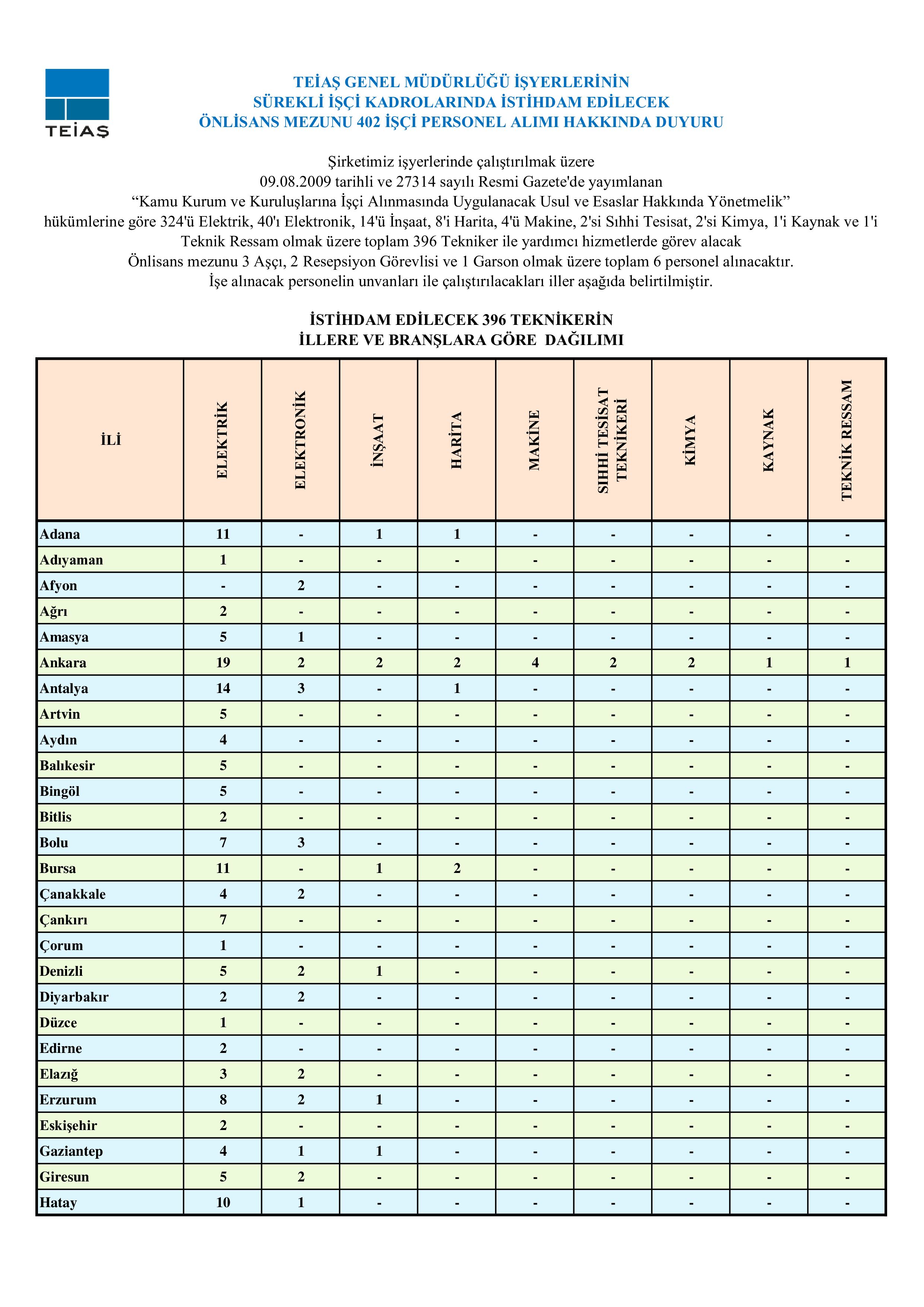 İlan İçeriği Sayfa 1 TÜRKİYE ELEKTRİK İLETİM.A.Ş.GEN.MD. TÜRKİYE ELEKTRİK İLETİM A.Ş. GENEL MÜDÜRLÜĞÜ 402 SÜREKLİ İŞÇİ ALIM İLANI ( 13 Nisan - 17 Nisan) İlan İçeriği Sayfa 1