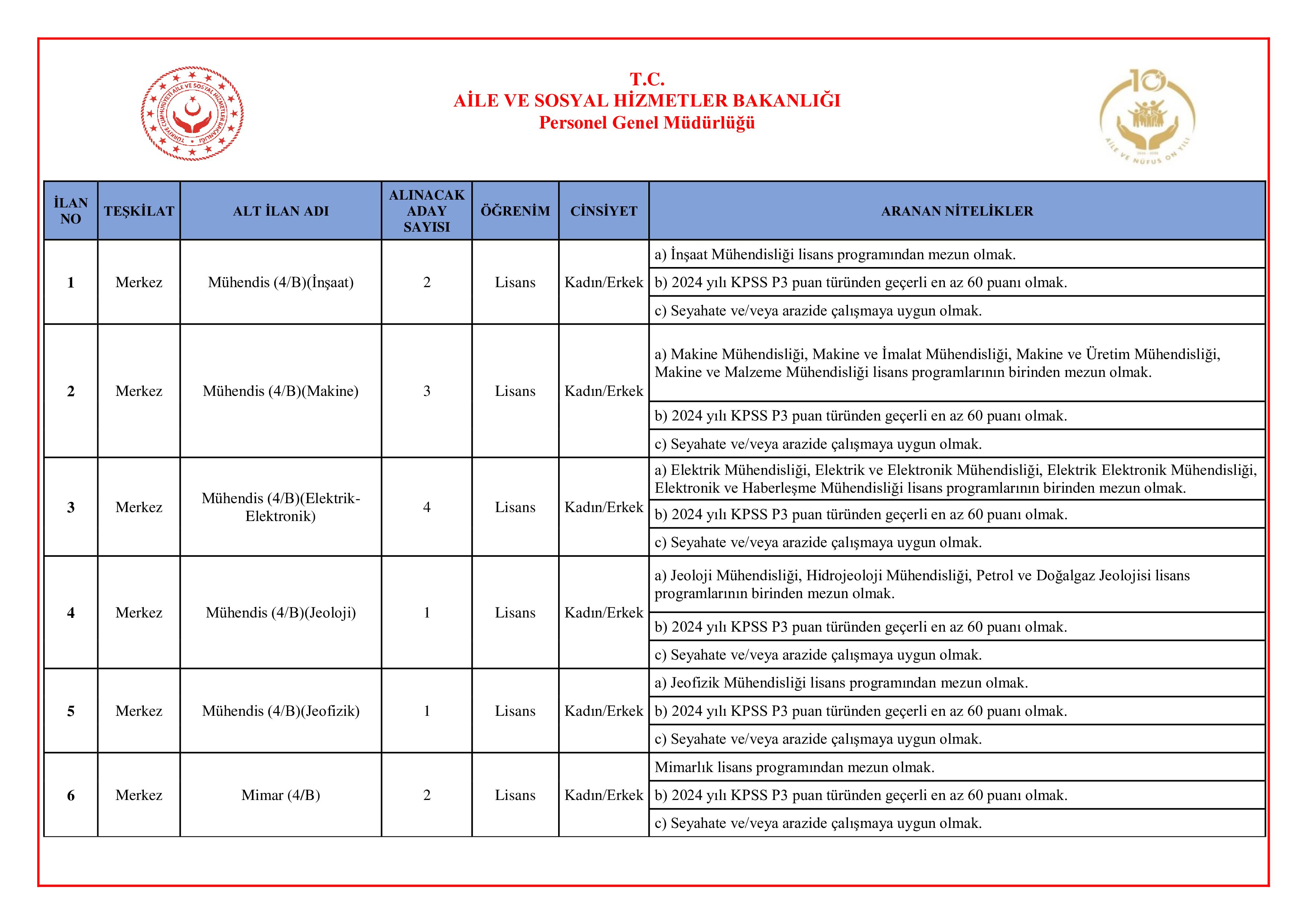 AİLE VE SOSYAL HİZMETLER BAKANLIĞI 680 SÖZLEŞMELİ PERSONEL ALACAK ( 7 Mayıs - 22 Mayıs) İlan İçeriği Sayfa 5