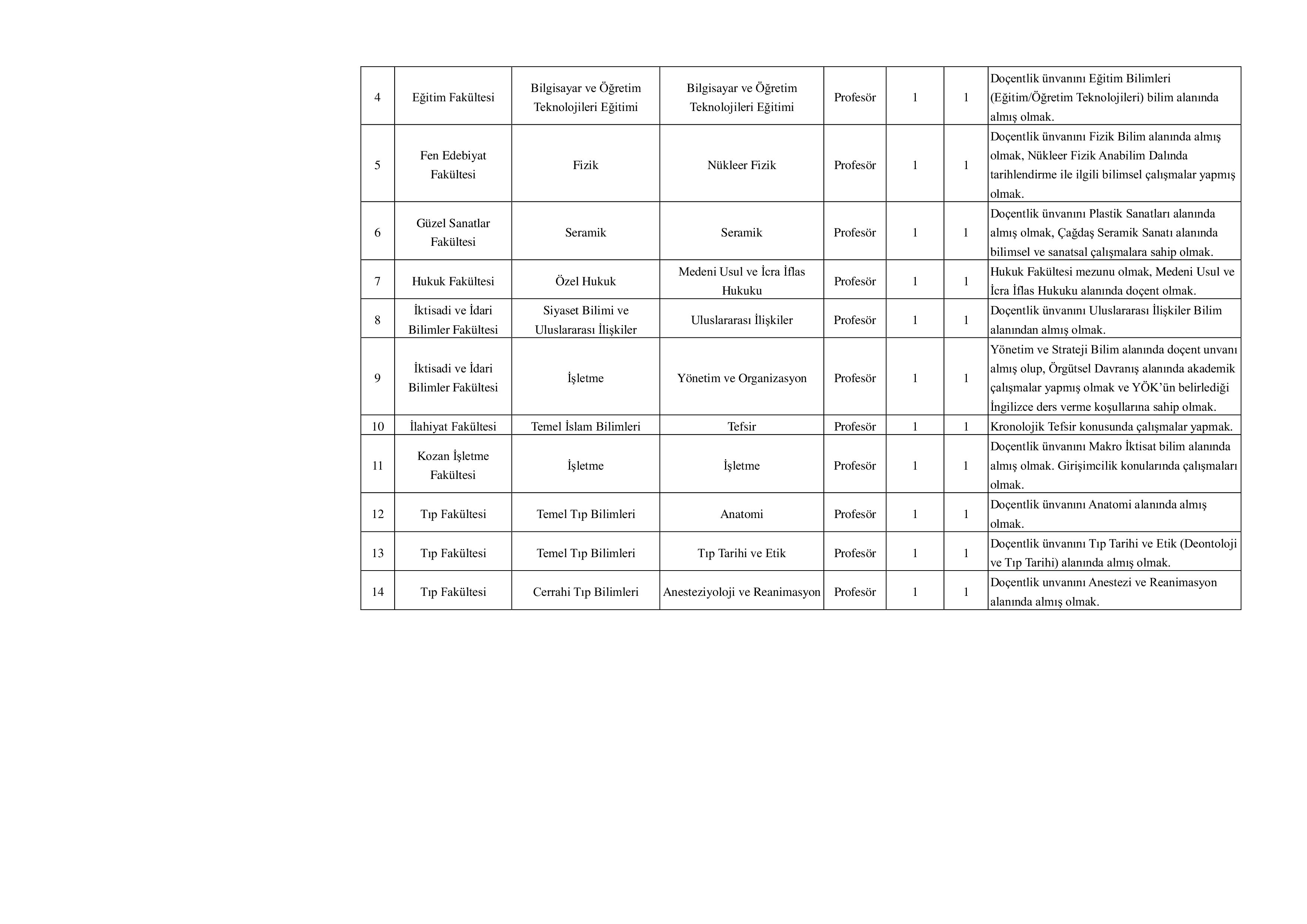 ÇUKUROVA ÜNİVERSİTESİ 46 ÖĞRETİM ÜYESİ ALACAK ( 8 Aralık - 22 Aralık) İlan İçeriği Sayfa 2