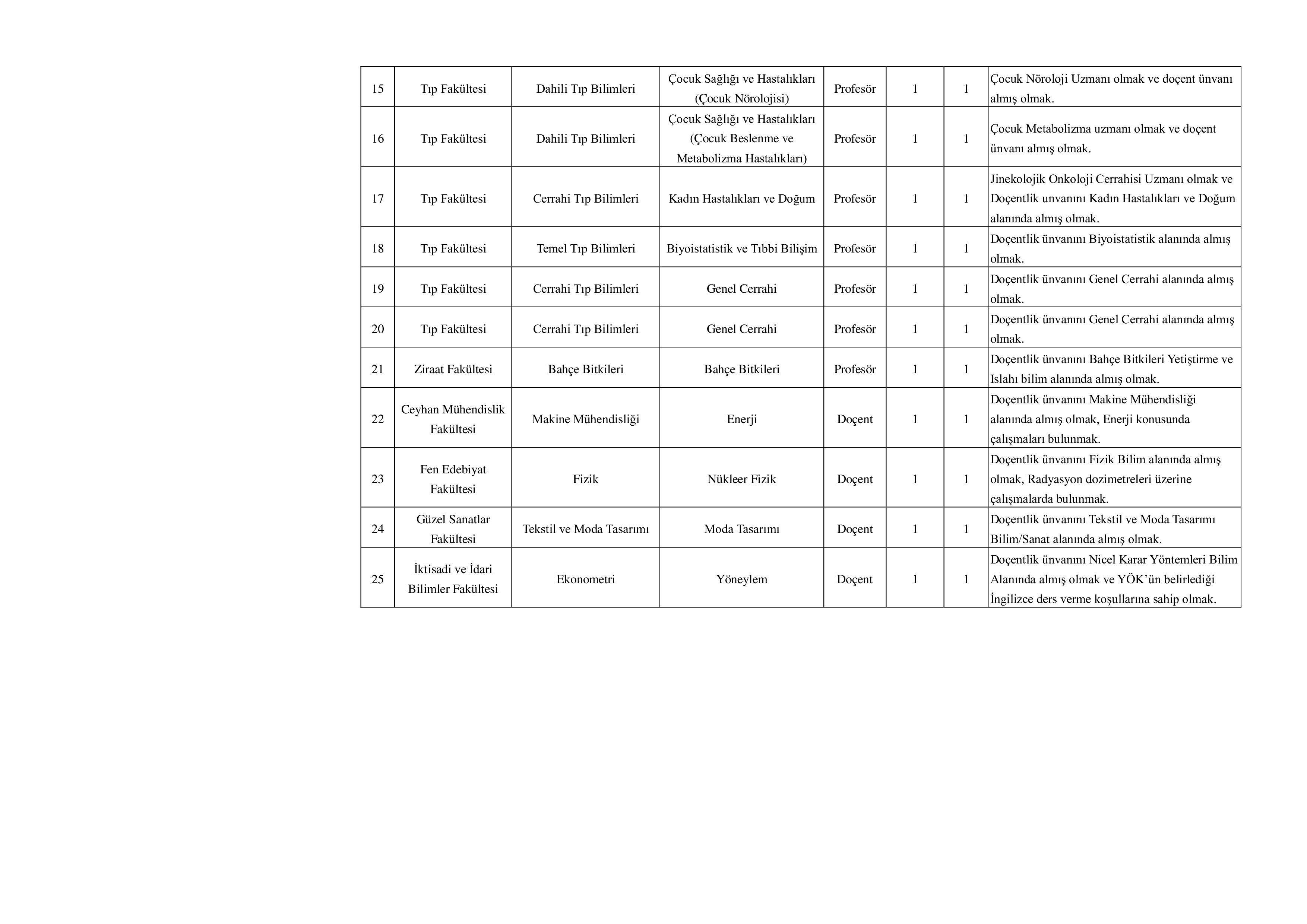 ÇUKUROVA ÜNİVERSİTESİ 46 ÖĞRETİM ÜYESİ ALACAK ( 8 Aralık - 22 Aralık) İlan İçeriği Sayfa 3