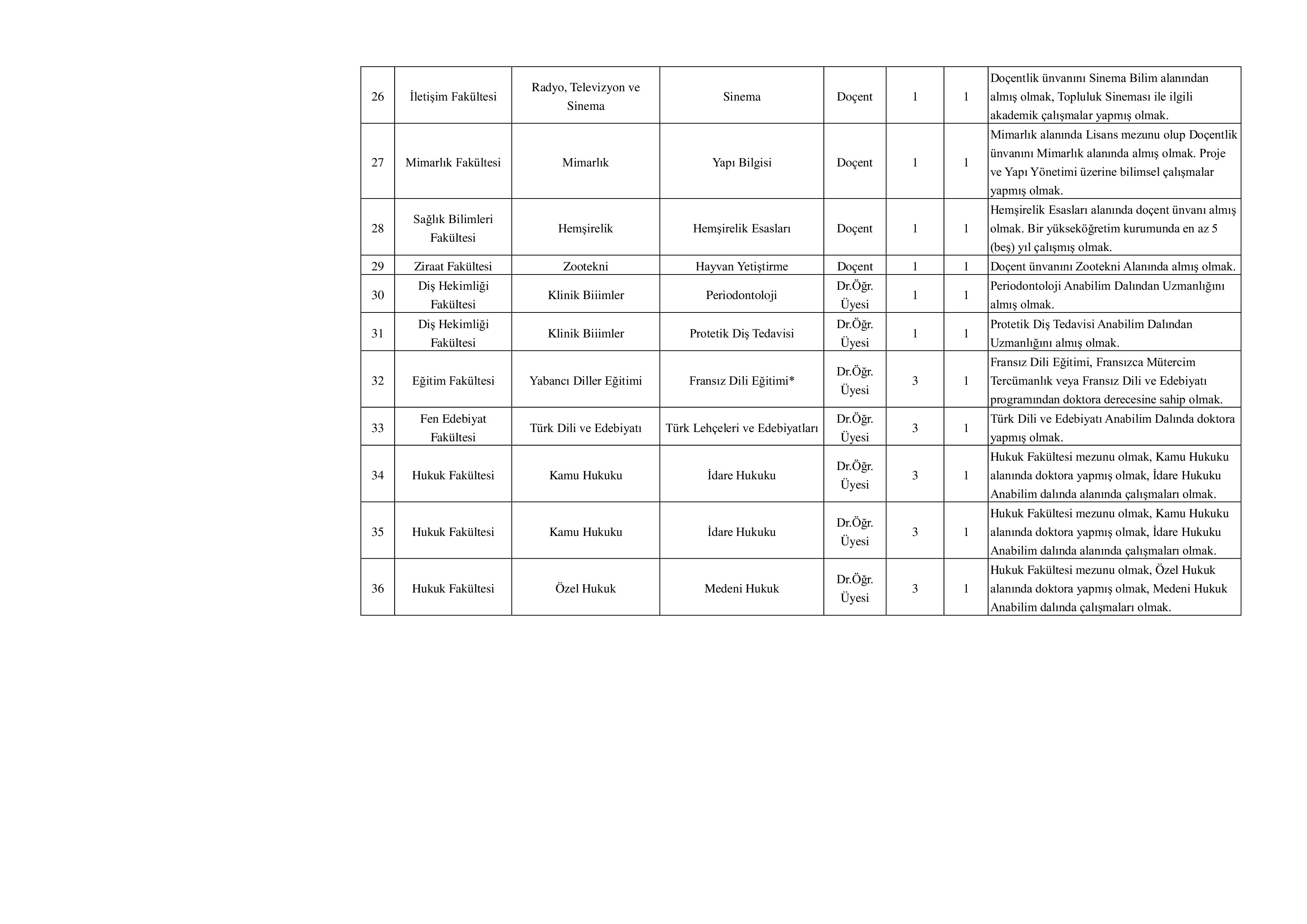 ÇUKUROVA ÜNİVERSİTESİ 46 ÖĞRETİM ÜYESİ ALACAK ( 8 Aralık - 22 Aralık) İlan İçeriği Sayfa 4