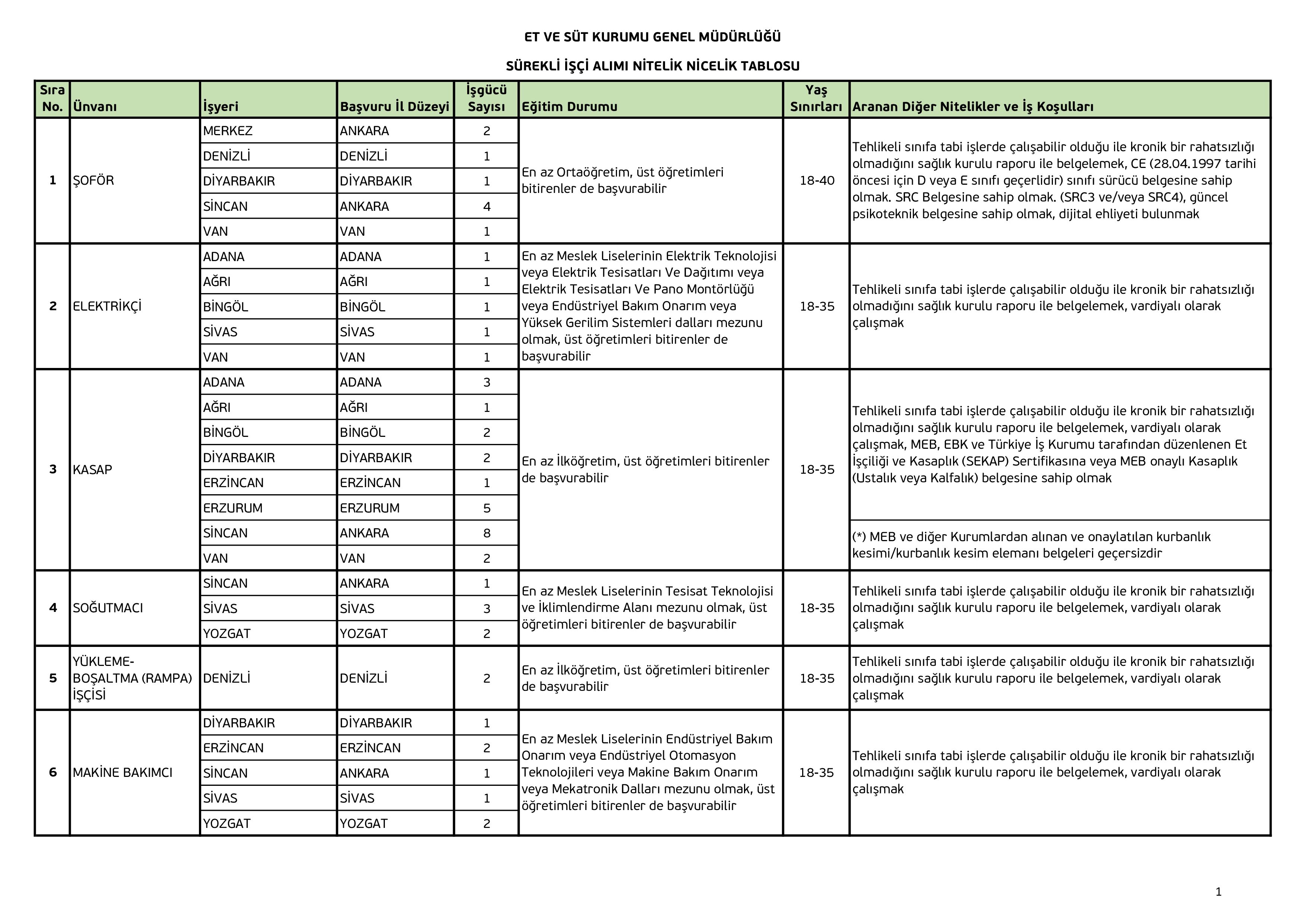İlan İçeriği Sayfa 2 ET VE SÜT KURUMU GENEL MÜDÜRLÜĞÜ 62 SüREKLİ İŞÇİ ALACAK ( 8 Haziran - 12 Haziran) İlan İçeriği Sayfa 2