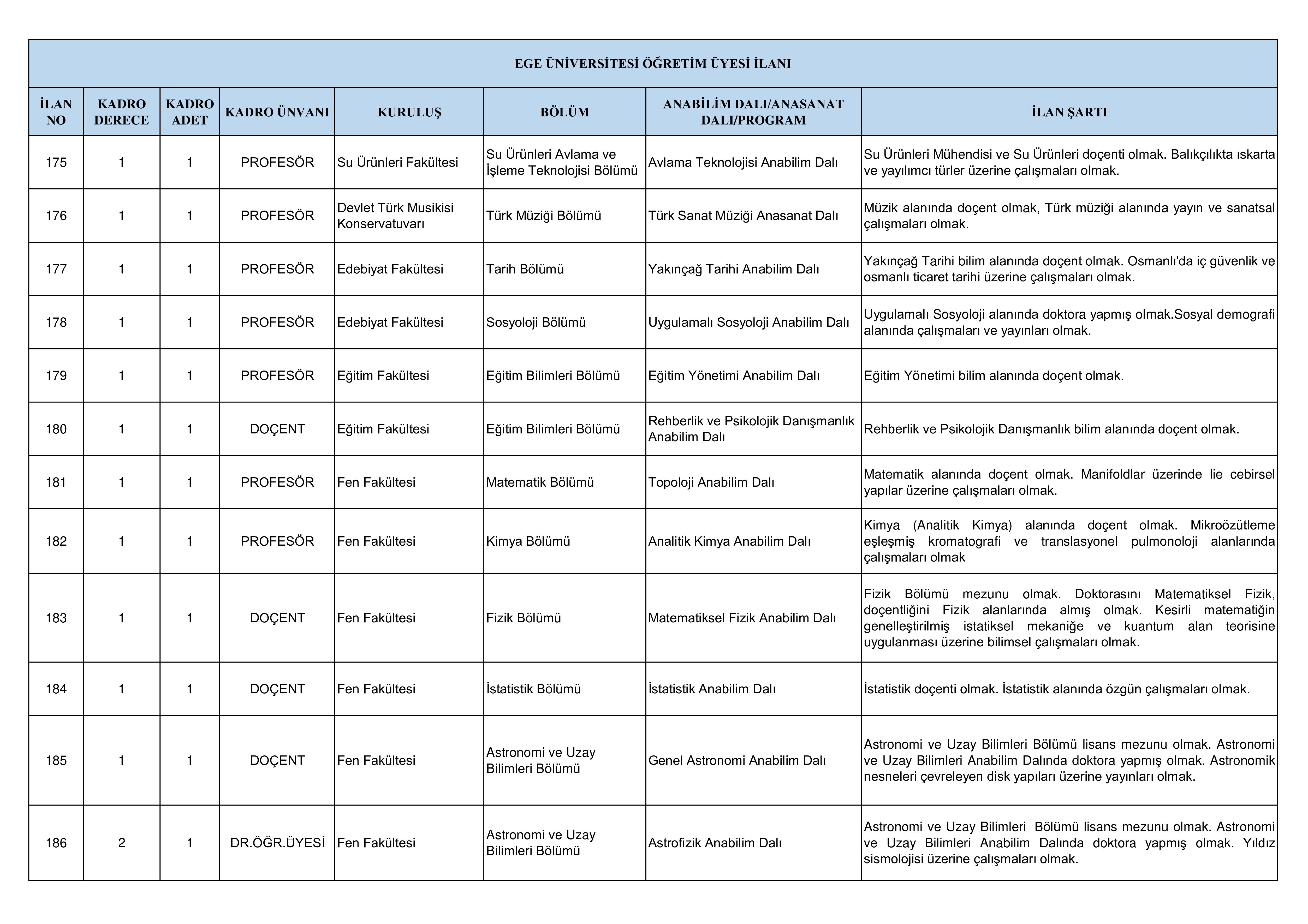 EGE ÜNİVERSİTESİ 22 ÖĞRETİM ÜYESİ ALACAK ( 9 Aralık - 28 Aralık) İlan İçeriği Sayfa 2