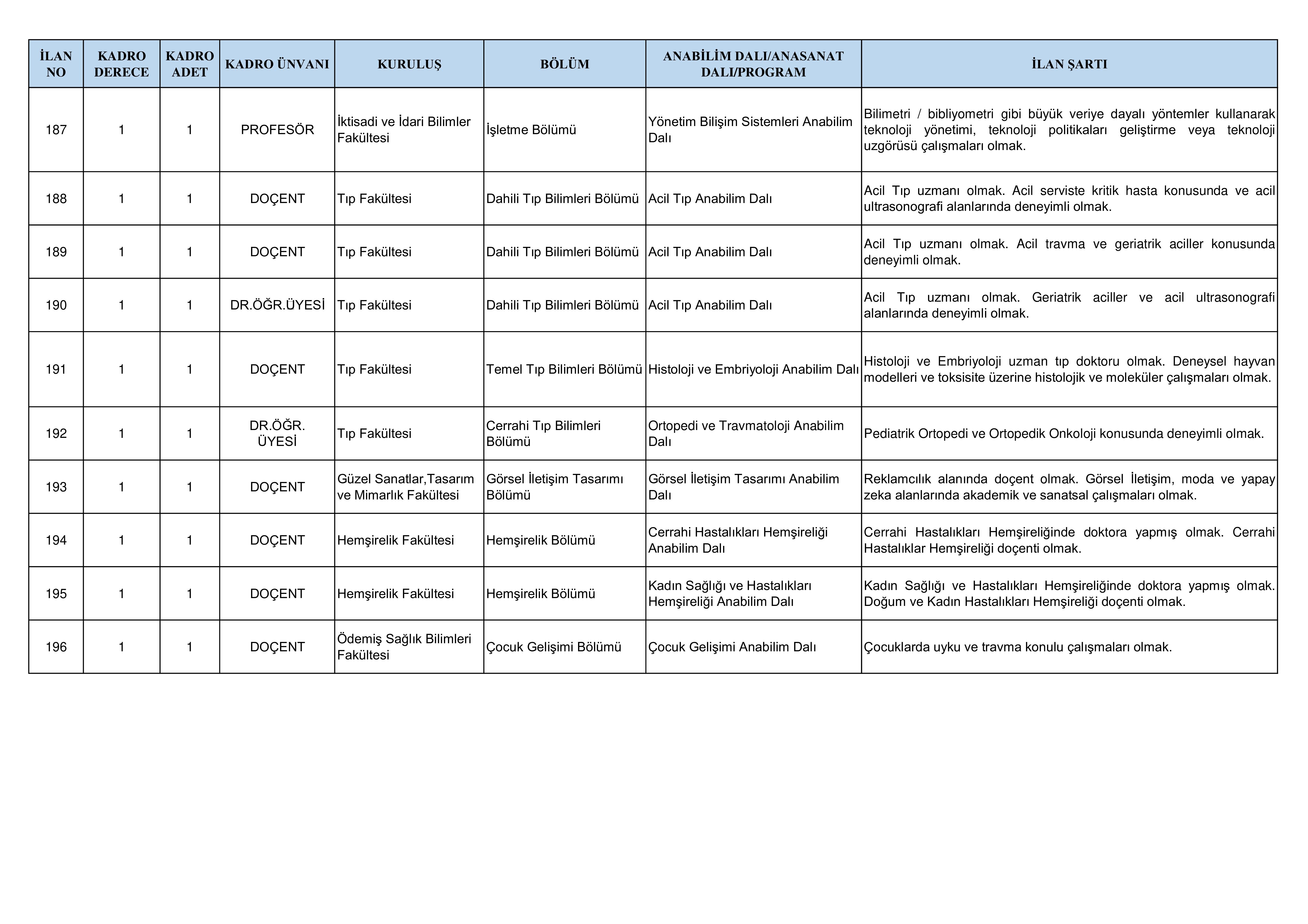 EGE ÜNİVERSİTESİ 22 ÖĞRETİM ÜYESİ ALACAK ( 9 Aralık - 28 Aralık) İlan İçeriği Sayfa 3