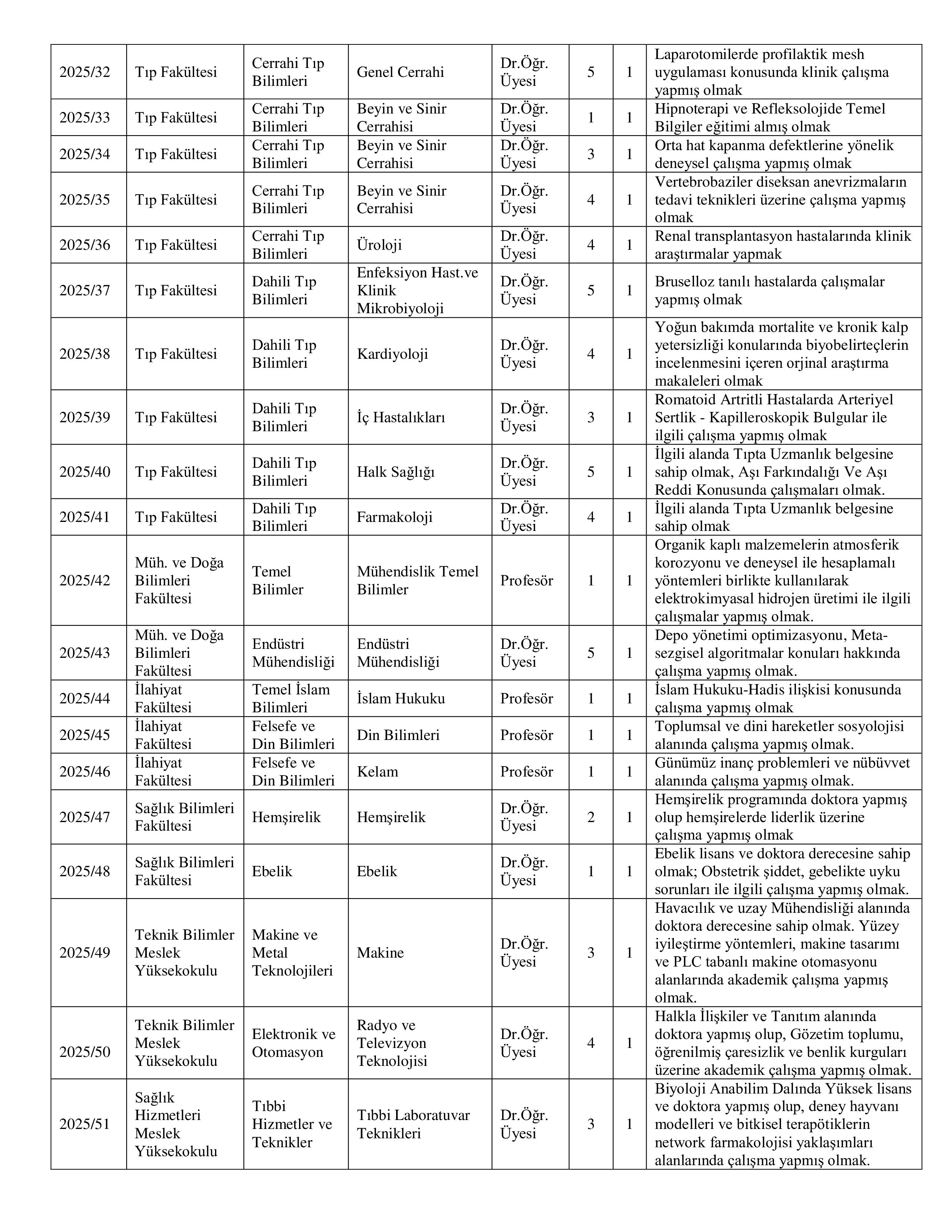 İlan İçeriği Sayfa 2 GAZİANTEP İSLAM BİLİM VE TEKNOLOJİ ÜNİVERSİTESİ 27 ÖĞRETİM ÜYESİ ALACAK ( 9 Aralık - 23 Aralık) İlan İçeriği Sayfa 2