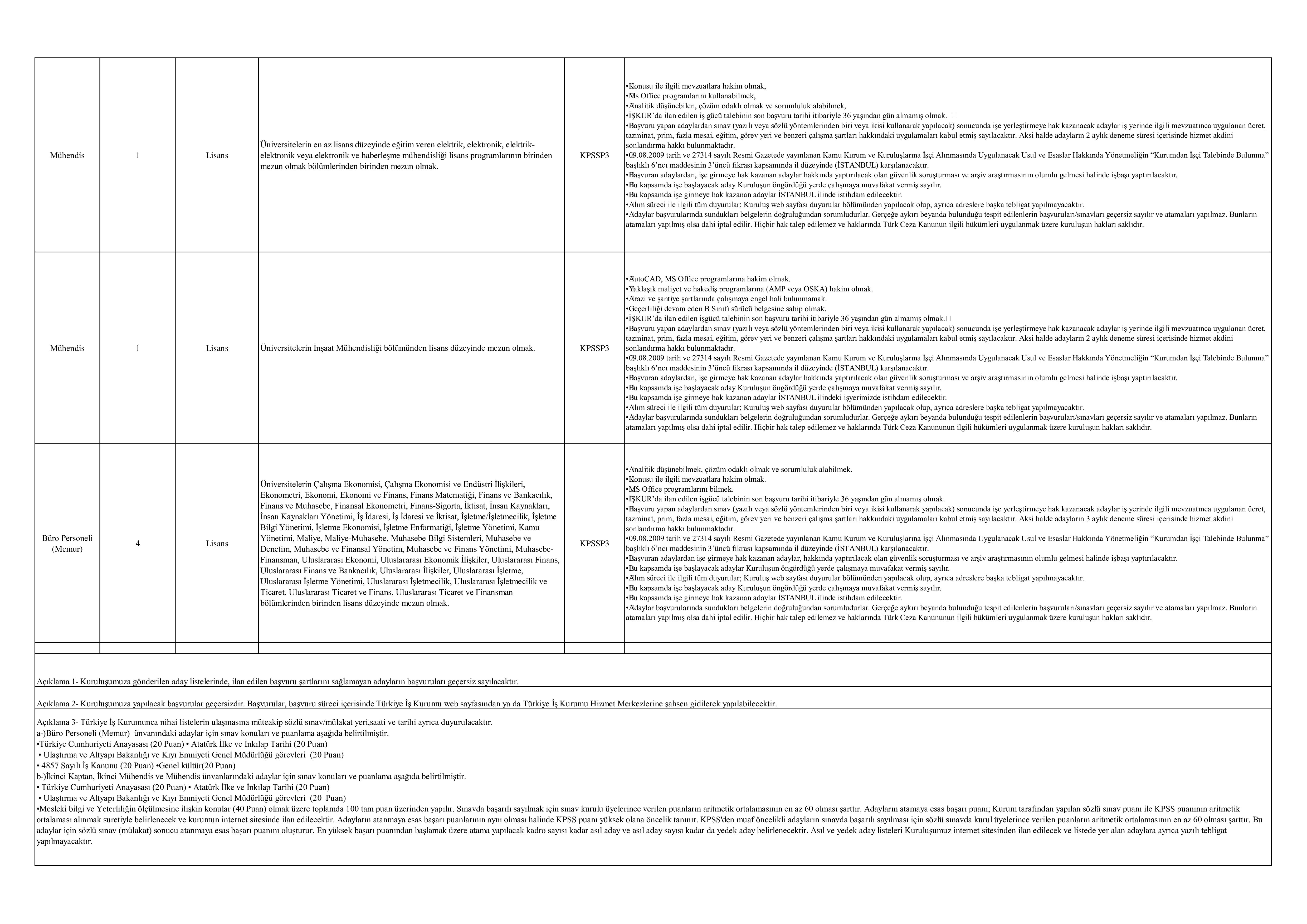 KIYI EMNİYETİ  GENEL MÜDÜRLÜĞÜ 18 SüREKLİ İŞÇİ ALACAK ( 9 Mart - 13 Mart) İlan İçeriği Sayfa 2