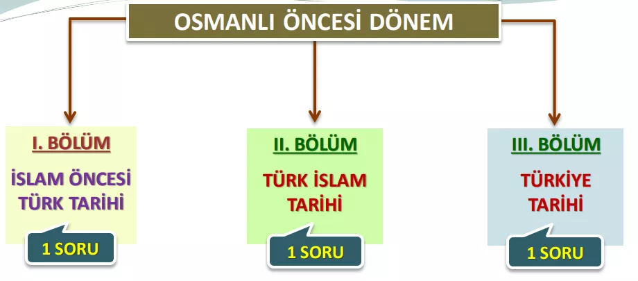 1- hakimlik sınavı soru - konu dağılımı OSMANLI ÖNCESİ DÖNEM