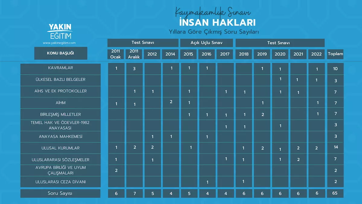 KAYMAKAMLIK İNSAN HAKLARI KONU SORU DAĞILIMI.jpg