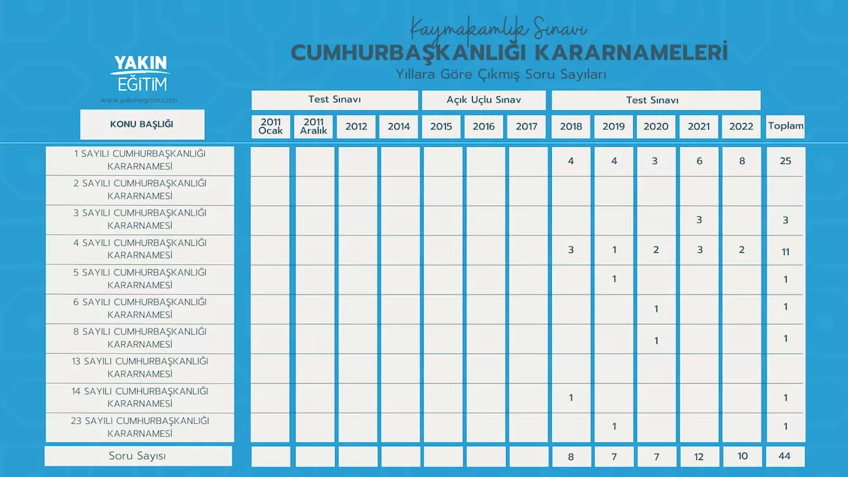 kaymakamlık idari teşkilat cumhurbaşlkanlığı kararnameleri konu soru dağılımı.jpg