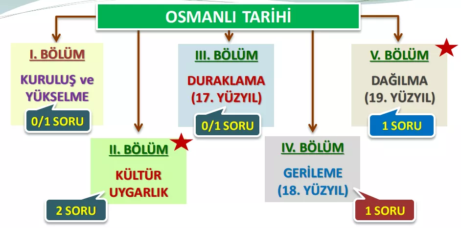 2- hakimlik sınavı soru - konu dağılımı OSMANLI TARİHİ