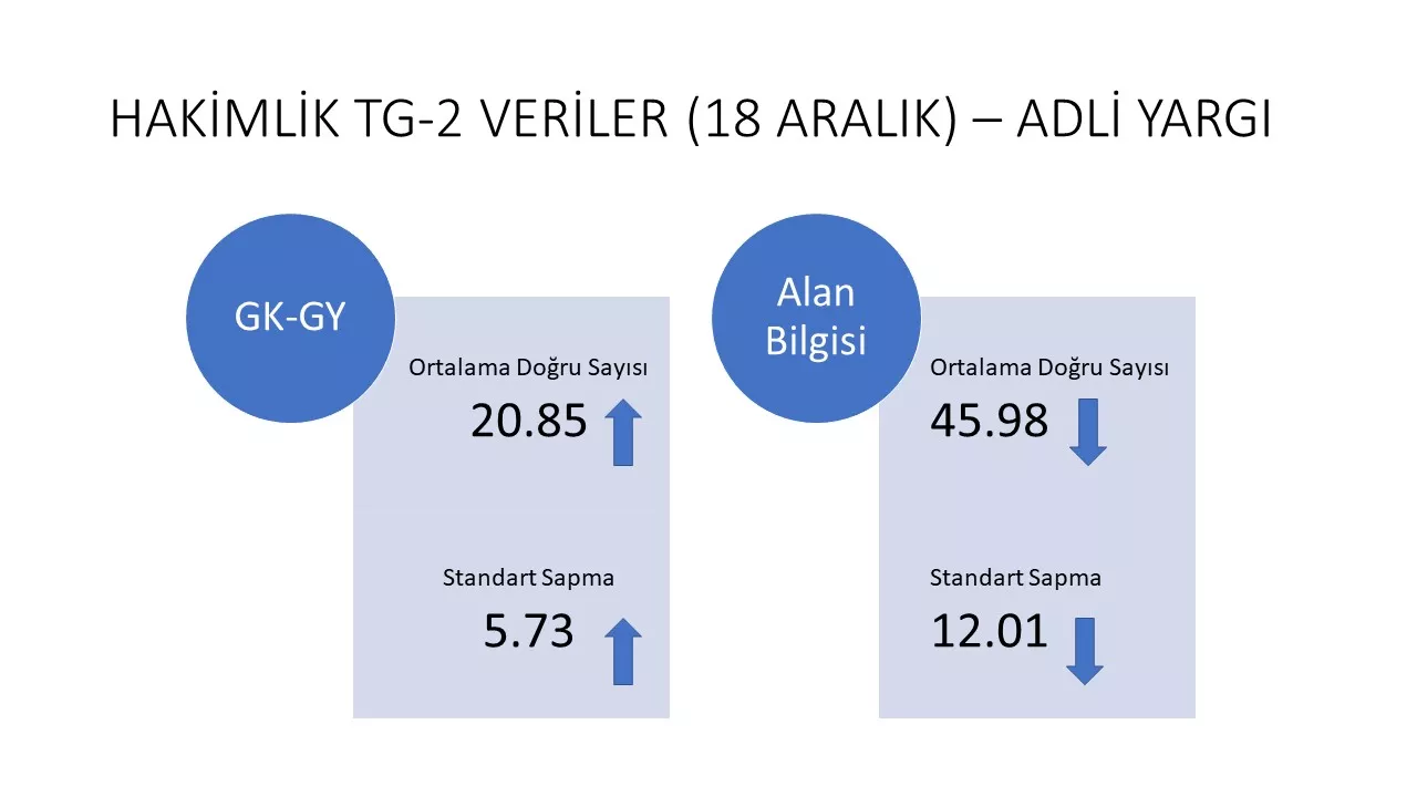 3 hakimlik sınavı puan hesaplama