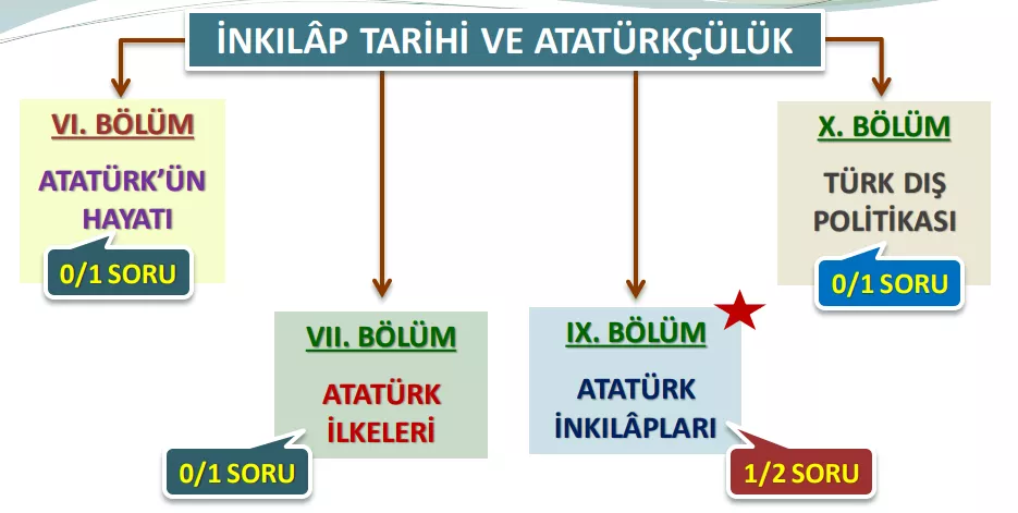 3- hakimlik sınavı soru - konu dağılımı İNKILAP TARİHİ VE ATATÜRKÇÜLÜK - 2