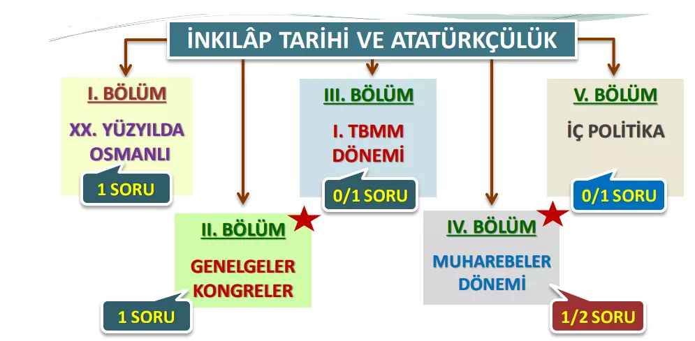3- hakimlik sınavı soru - konu dağılımı İNKILAP TARİHİ VE ATATÜRKÇÜLÜK