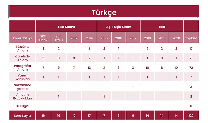 kaymakamlık türkçe konu soru dağılımı.png