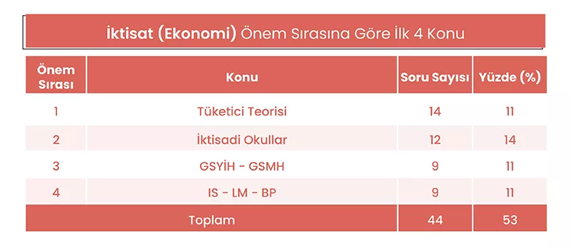 kaymakamlık iktisat soru dağılımı 2.png